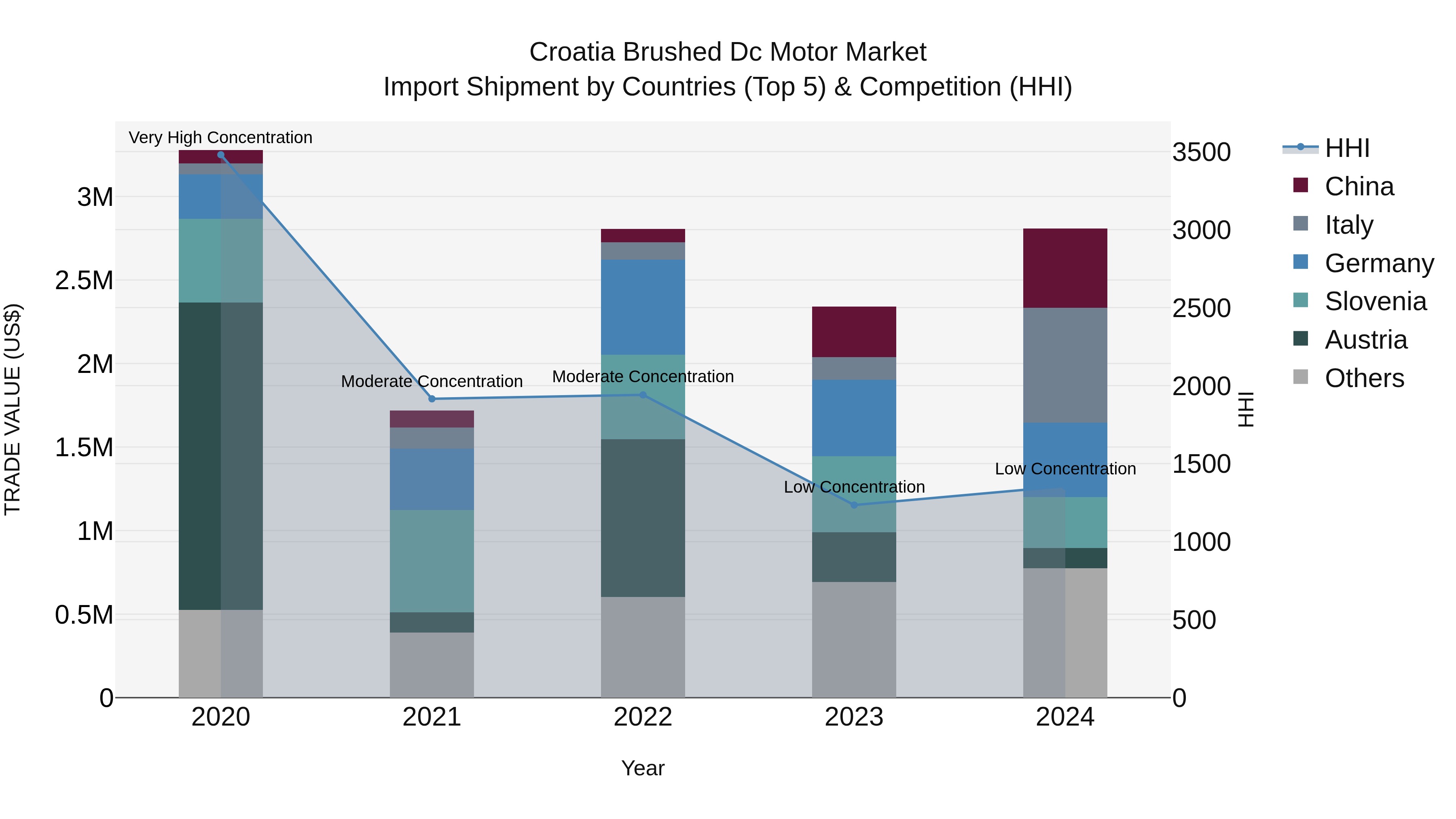 Croatia Brushed Dc Motor Market Top 5 Importing Countries and Market Competition (HHI) Analysis