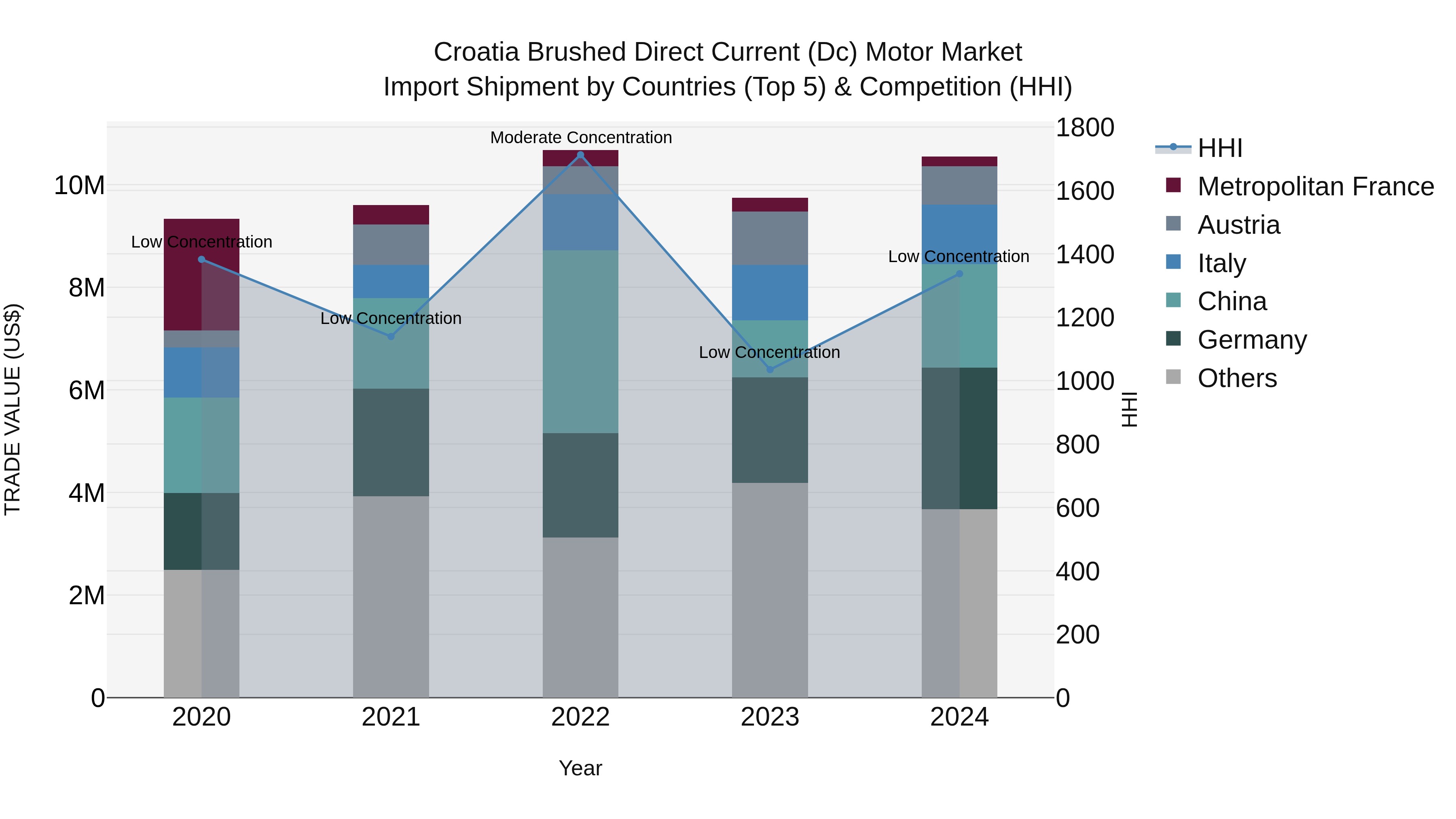 Croatia Brushed Direct Current (Dc) Motor Market Top 5 Importing Countries and Market Competition (HHI) Analysis