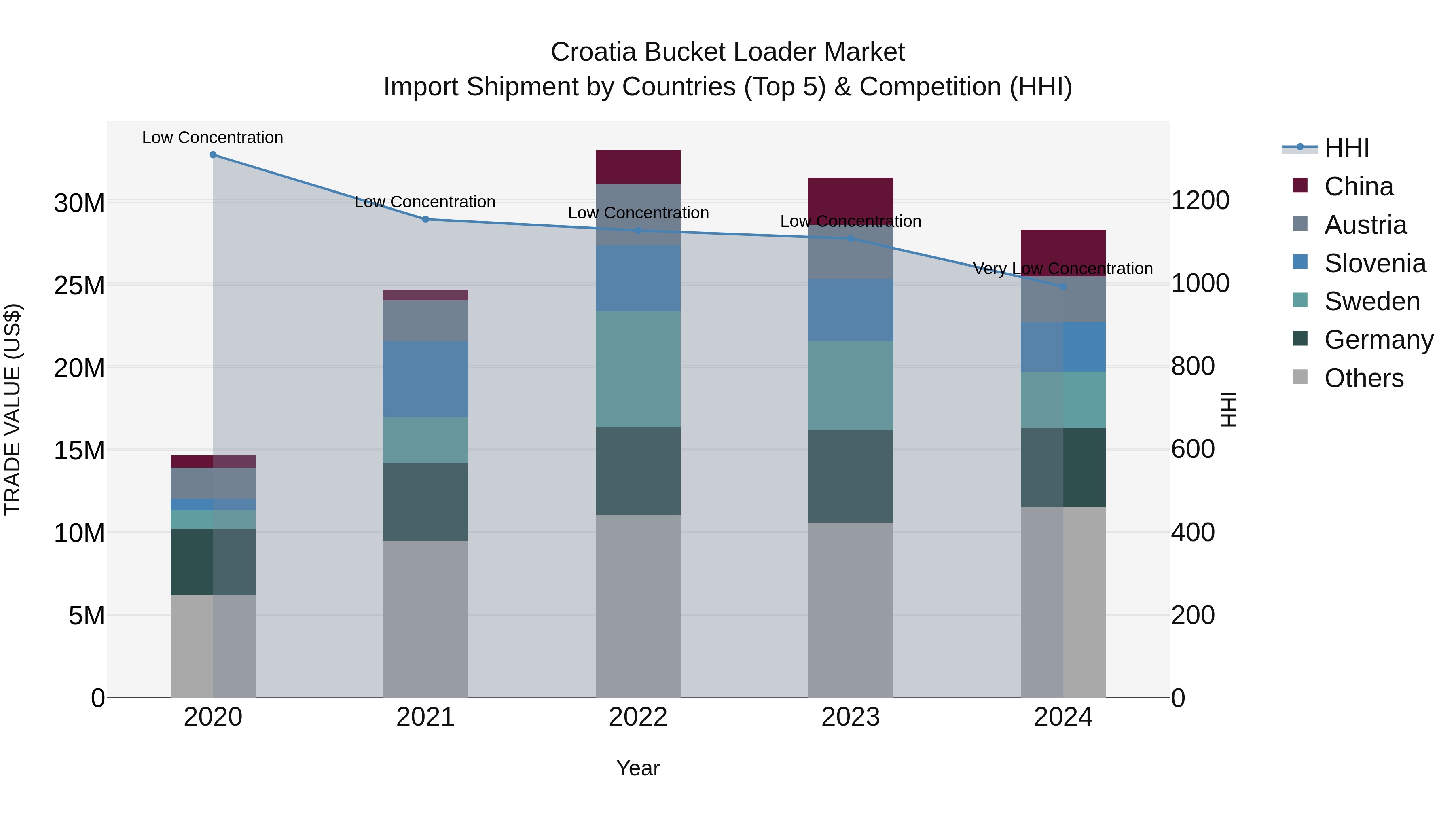 Croatia Bucket Loader Market Top 5 Importing Countries and Market Competition (HHI) Analysis