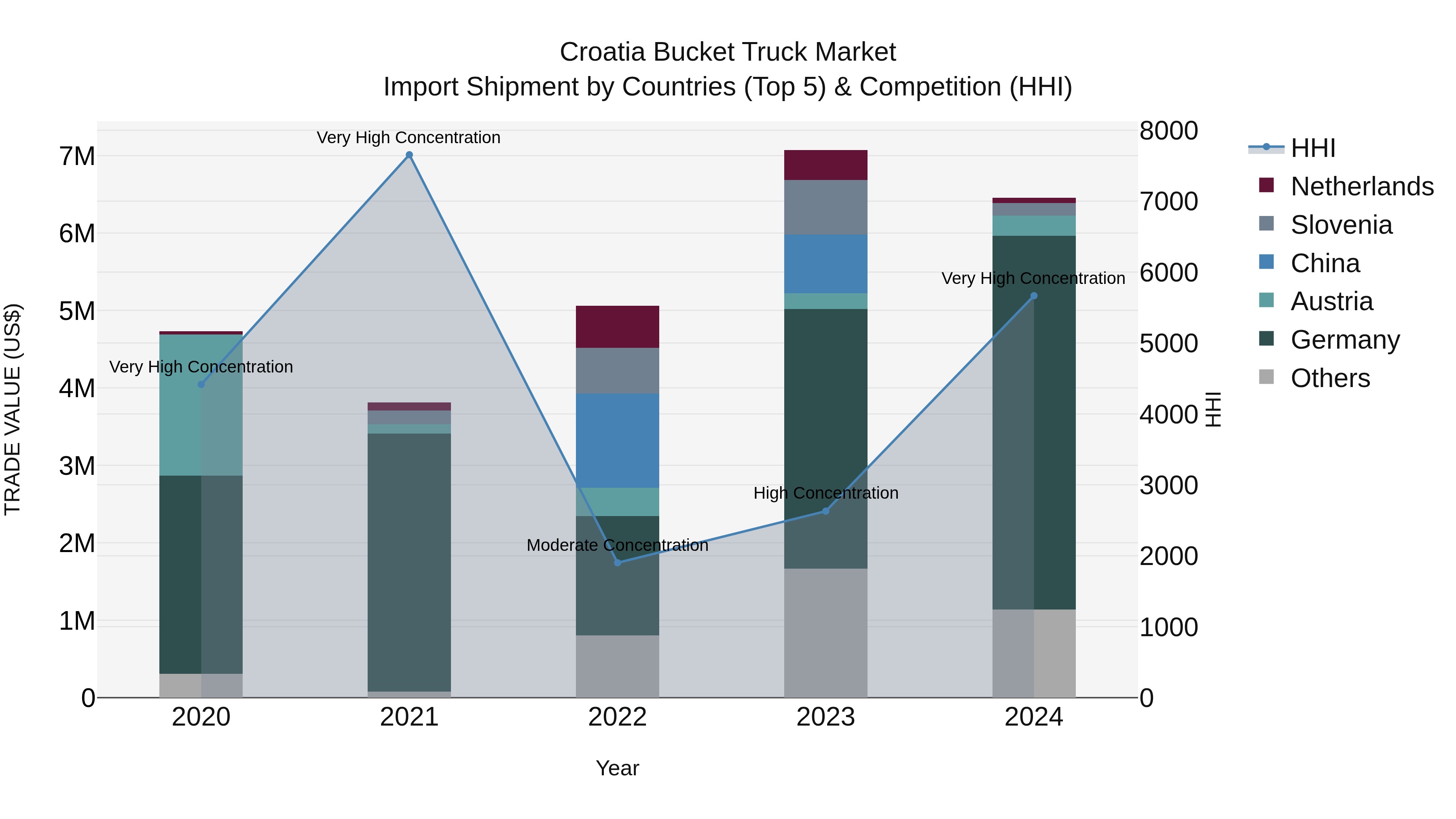 Croatia Bucket Truck Market Top 5 Importing Countries and Market Competition (HHI) Analysis