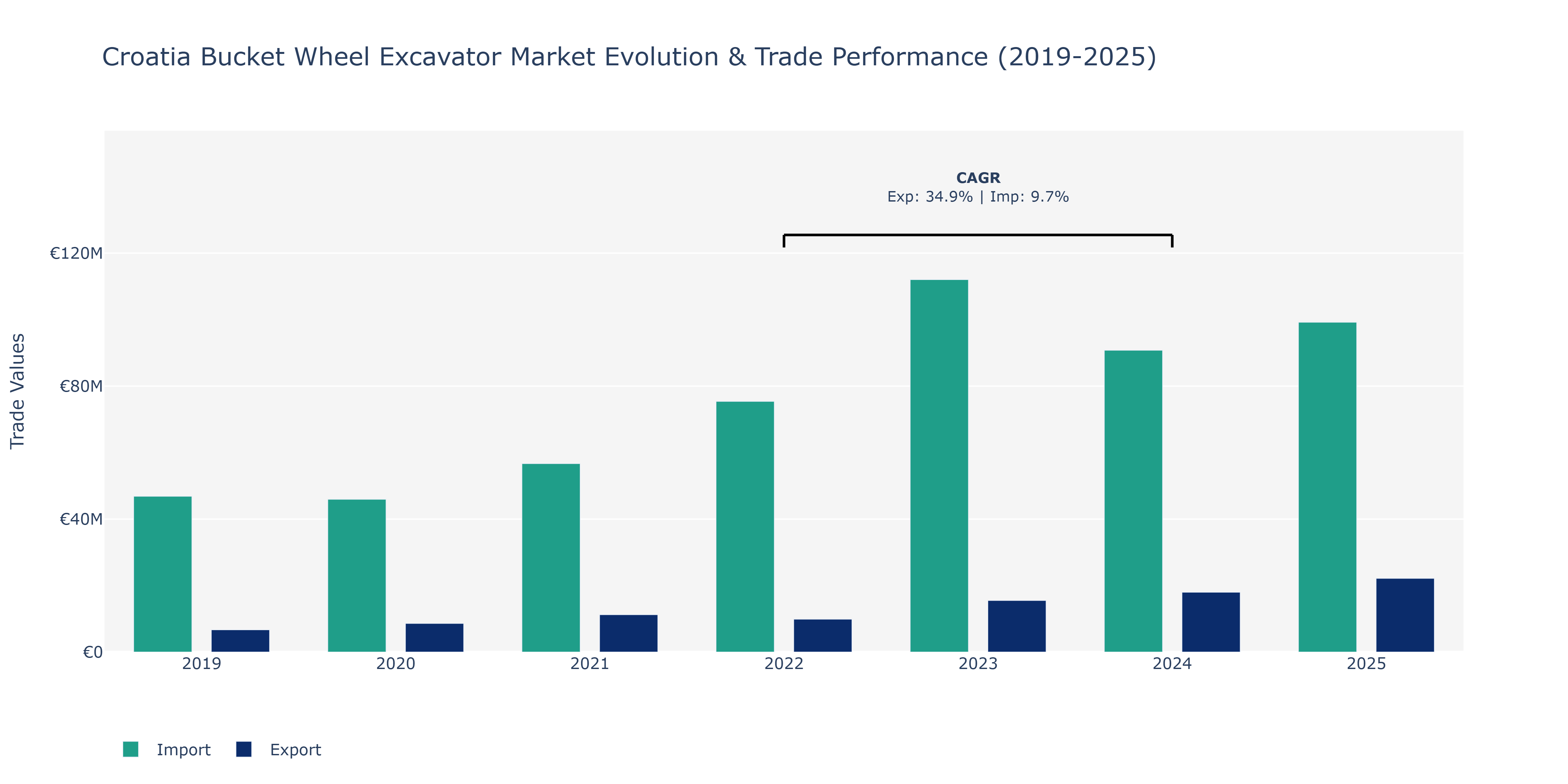 Croatia Bucket Wheel Excavator Market: Production & Trade Performance (2019-2025)
