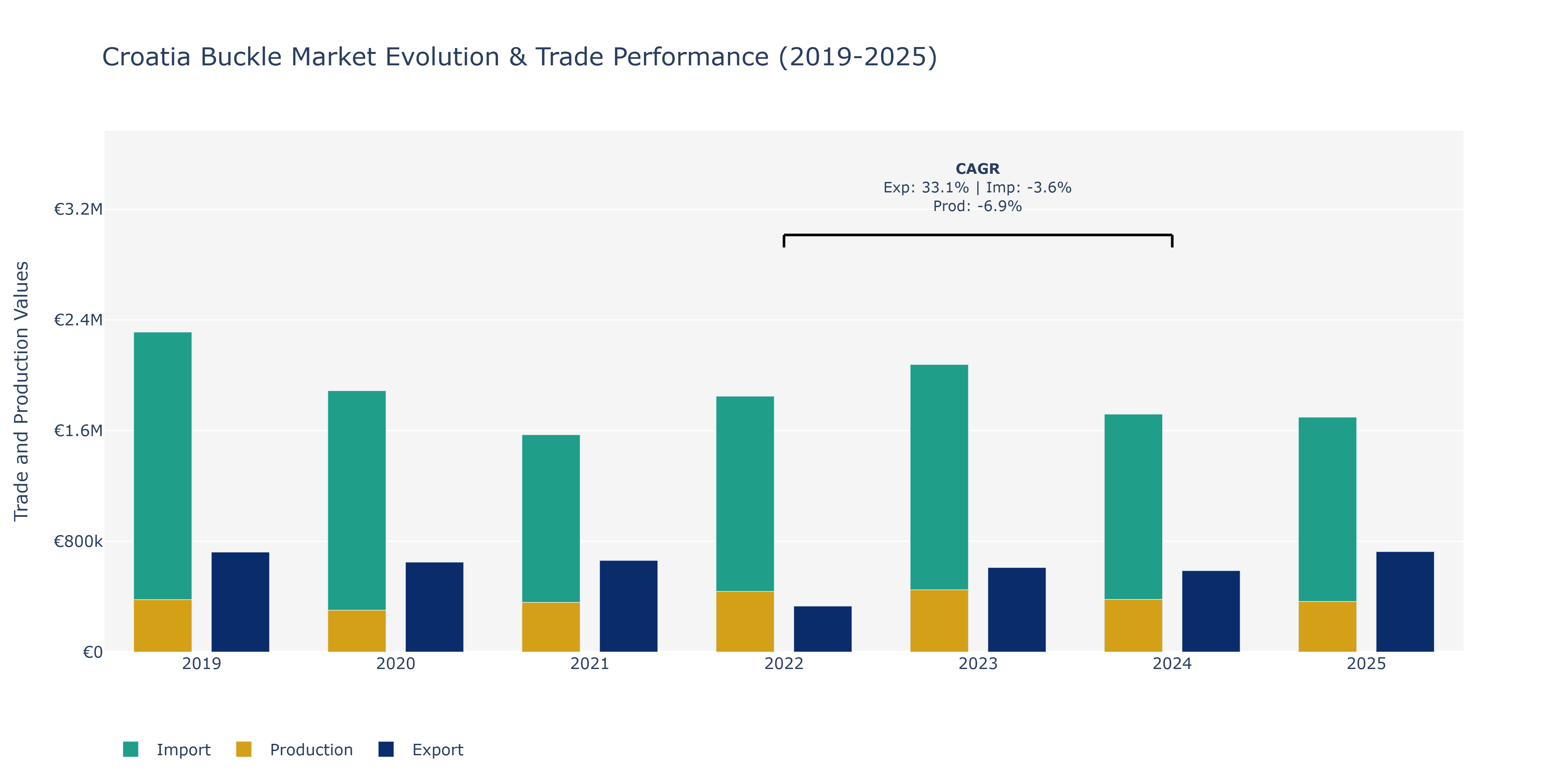 Croatia Buckle Market: Production & Trade Performance (2019-2025)
