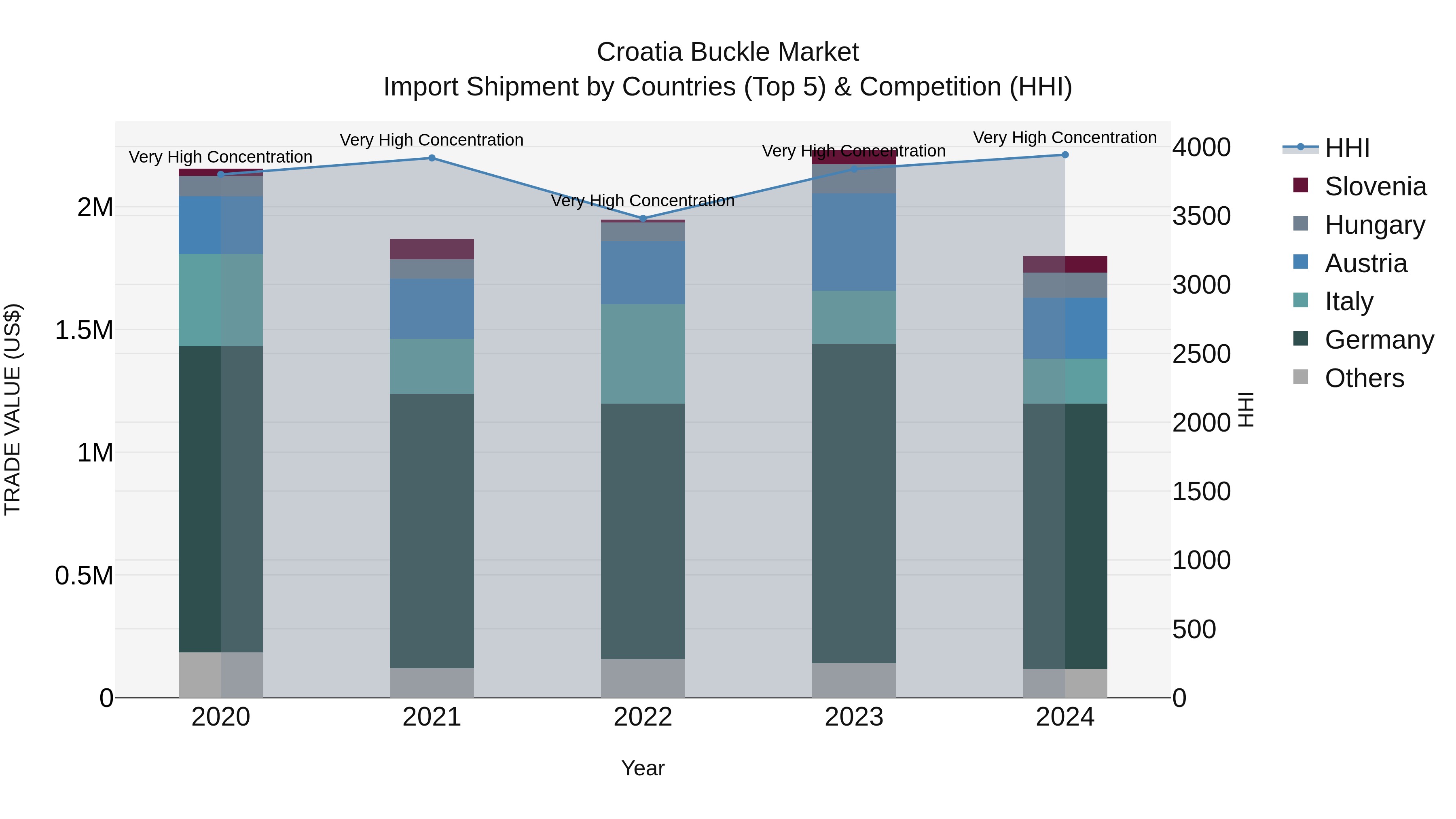 Croatia Buckle Market Top 5 Importing Countries and Market Competition (HHI) Analysis