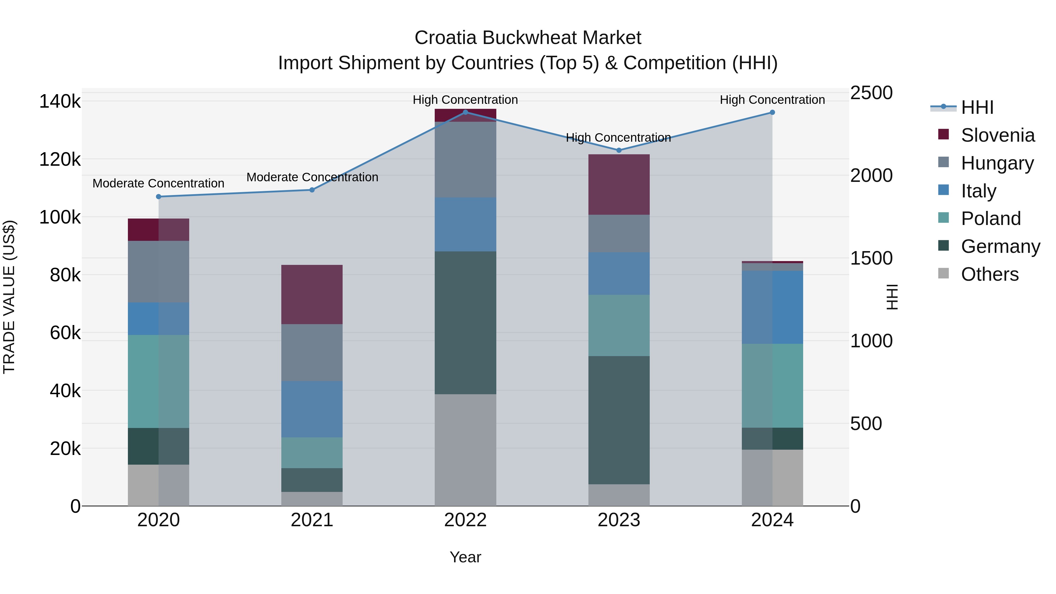 Croatia Buckwheat Market Top 5 Importing Countries and Market Competition (HHI) Analysis