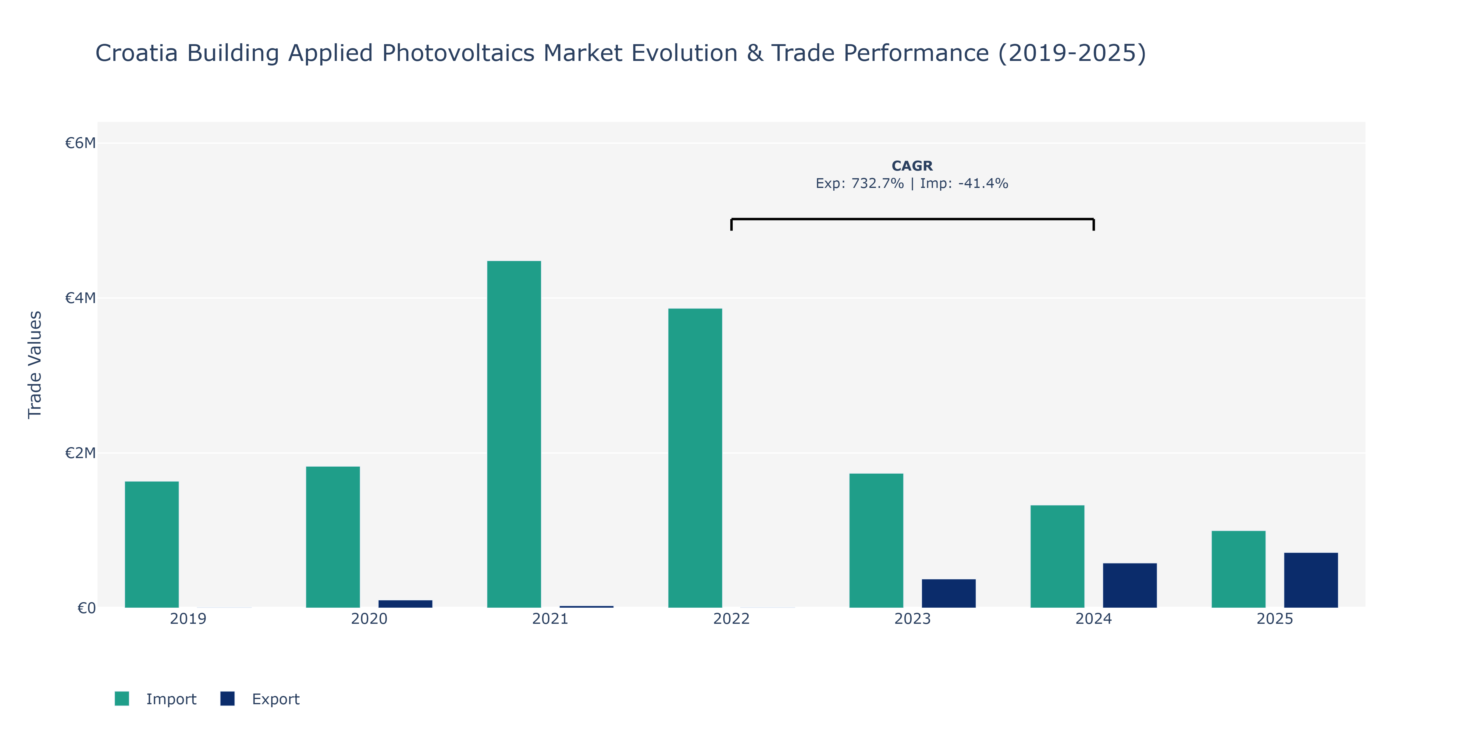 Croatia Building Applied Photovoltaics Market: Production & Trade Performance (2019-2025)