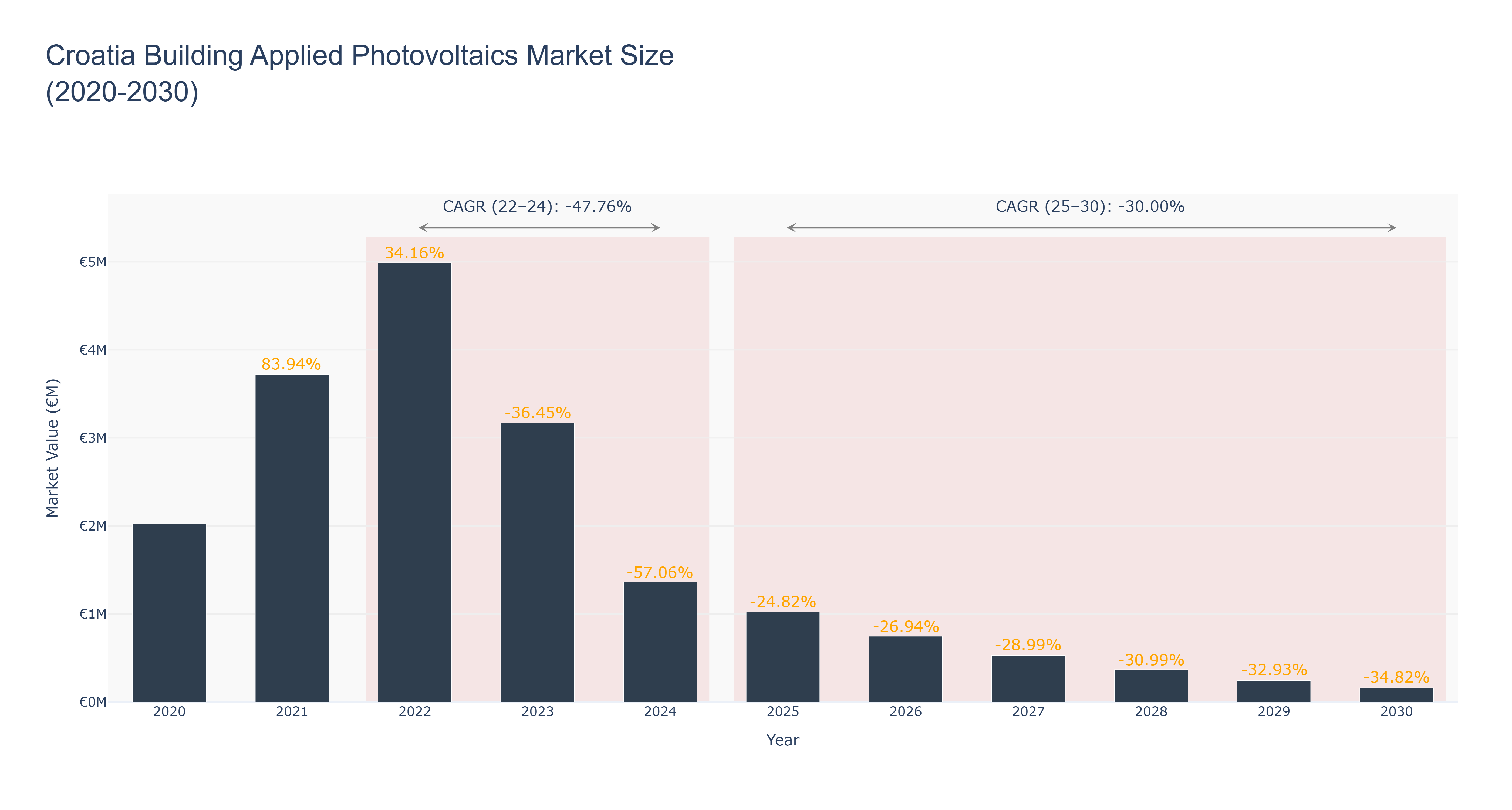 Croatia Building Applied Photovoltaics Market Size (2020-2030)