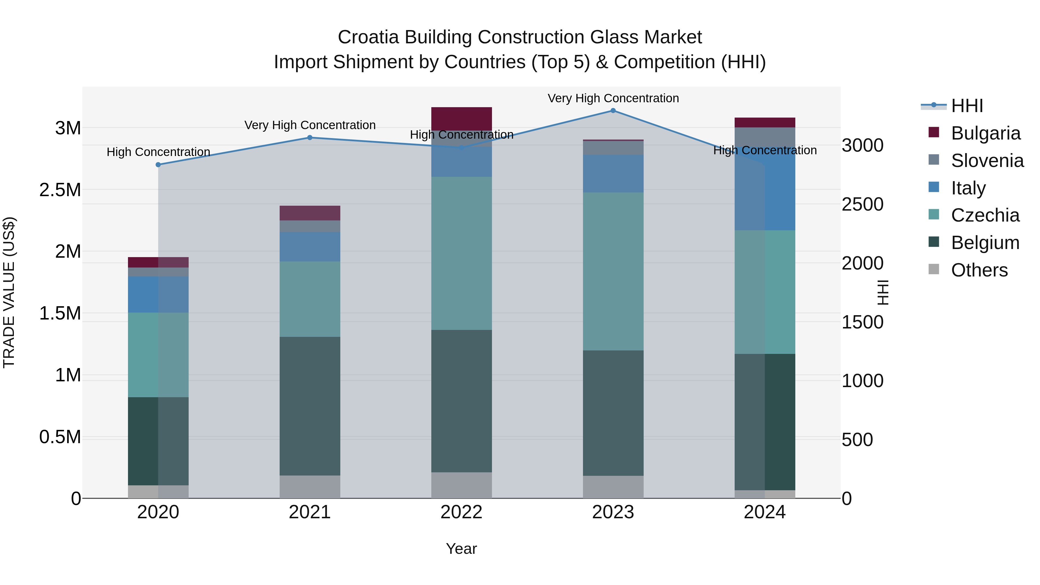 Croatia Building Construction Glass Market Top 5 Importing Countries and Market Competition (HHI) Analysis