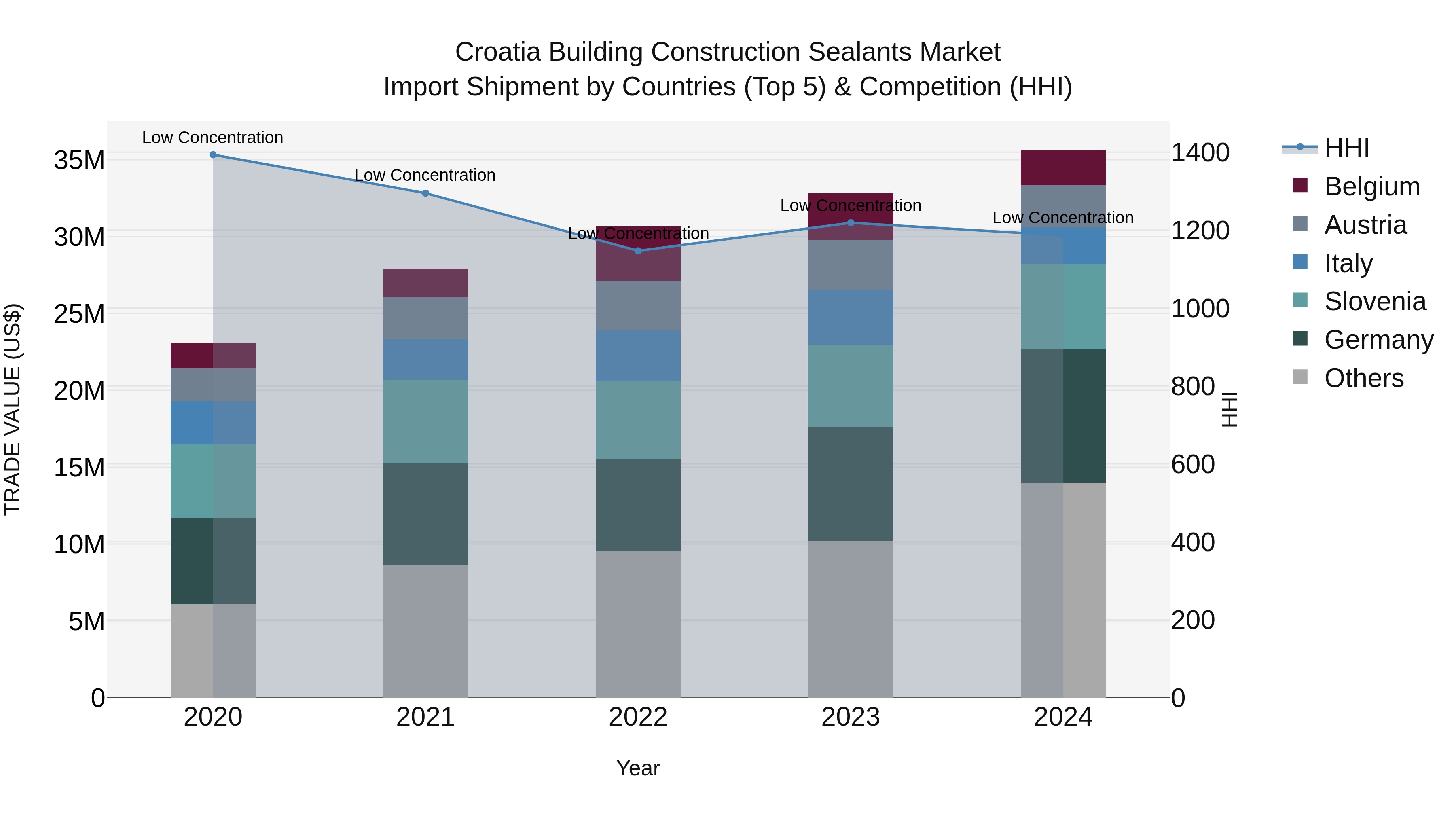 Croatia Building Construction Sealants Market Top 5 Importing Countries and Market Competition (HHI) Analysis