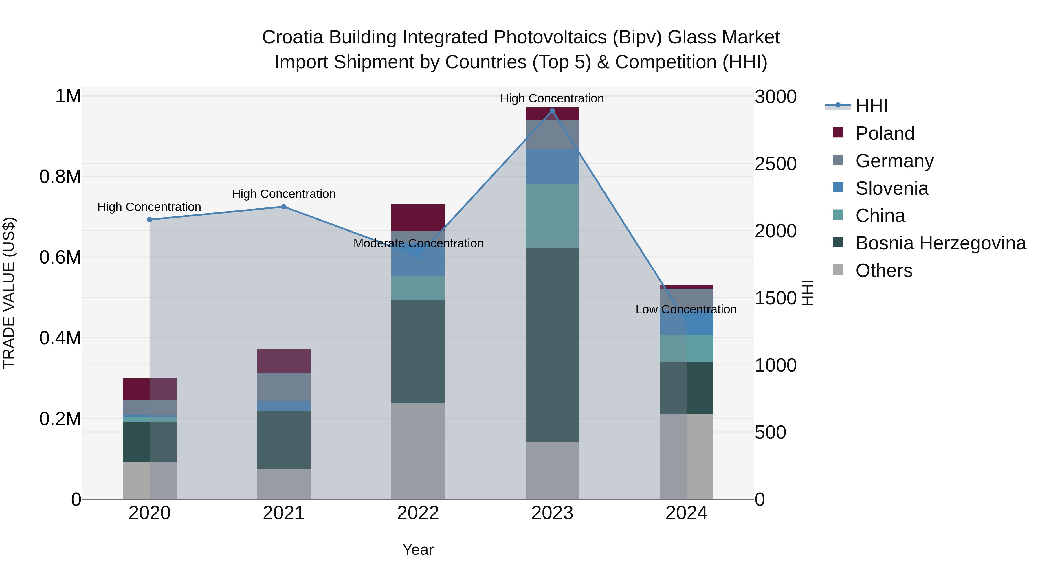 Croatia Building Integrated Photovoltaics (Bipv) Glass Market Top 5 Importing Countries and Market Competition (HHI) Analysis