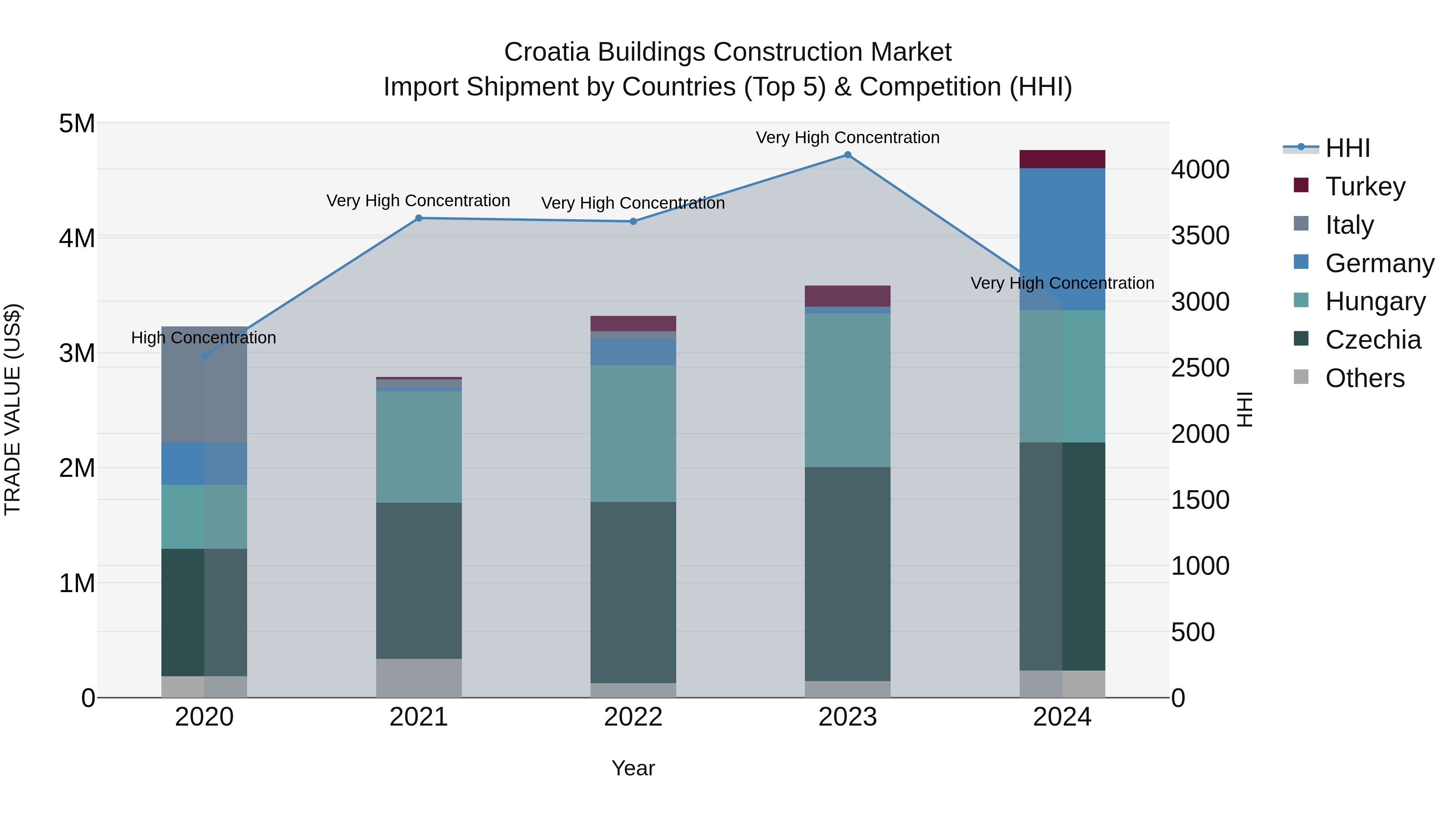 Croatia Buildings Construction Market Top 5 Importing Countries and Market Competition (HHI) Analysis