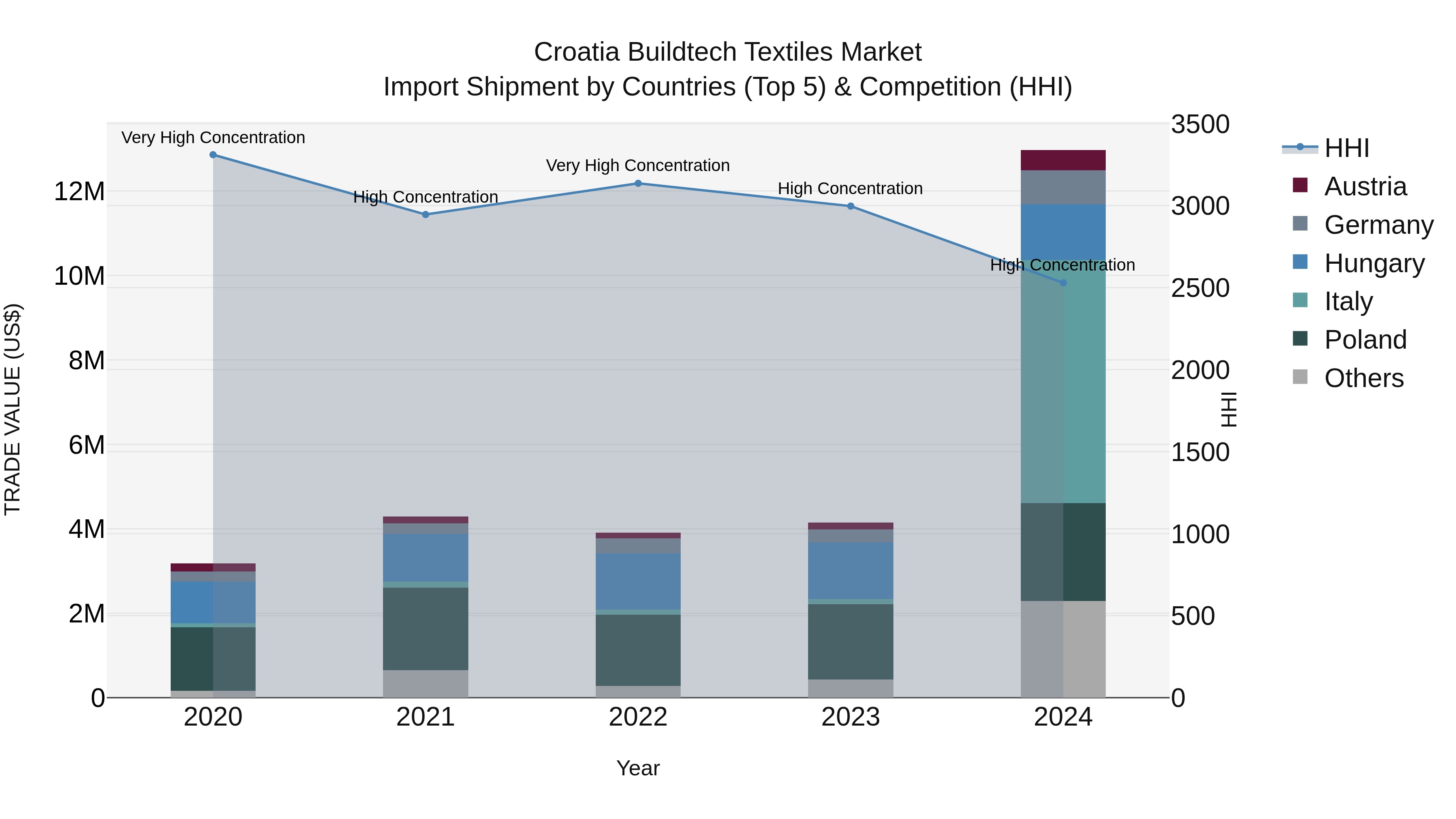 Croatia Buildtech Textiles Market Top 5 Importing Countries and Market Competition (HHI) Analysis