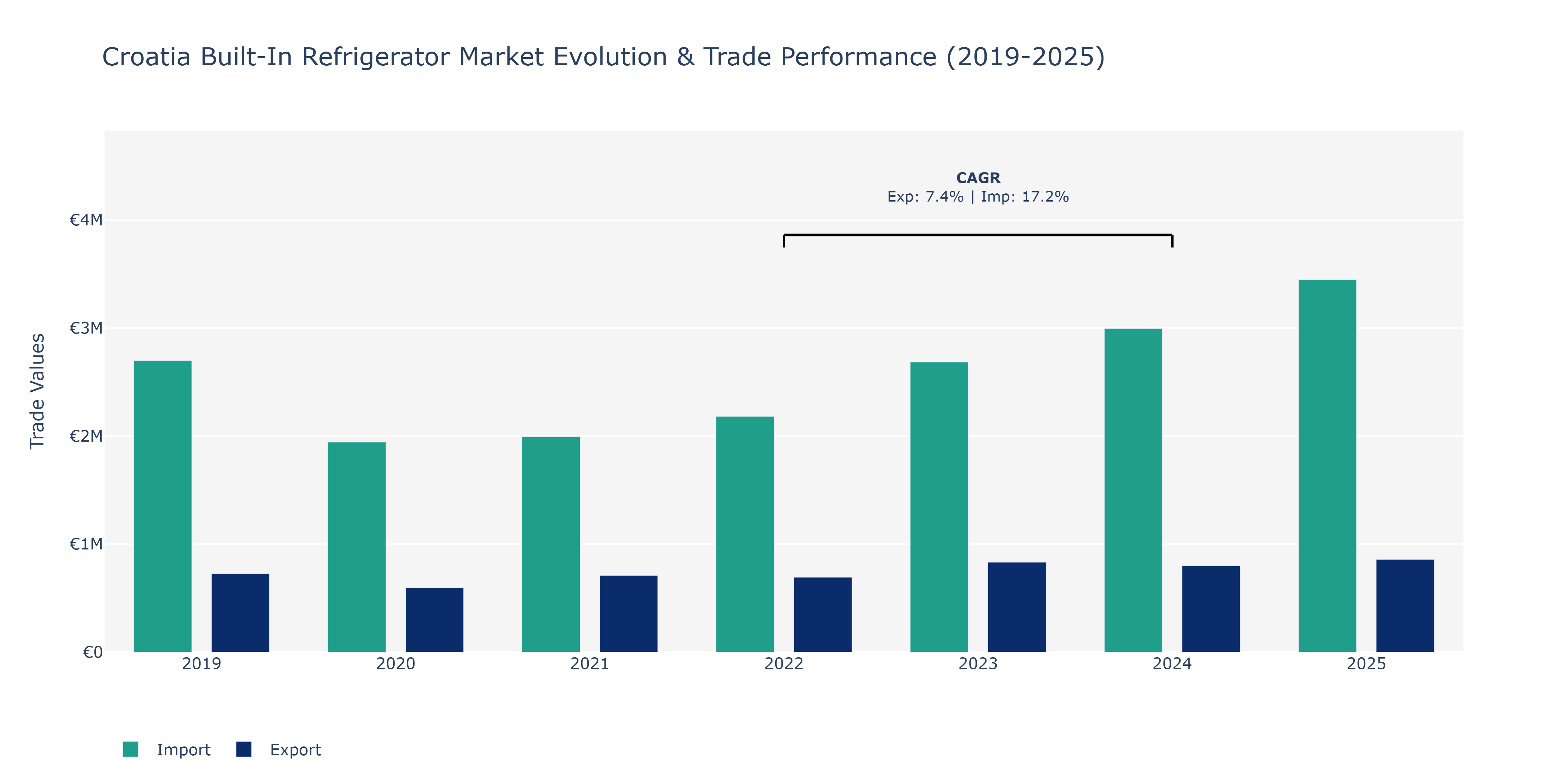 Croatia Built-In Refrigerator Market: Production & Trade Performance (2019-2025)