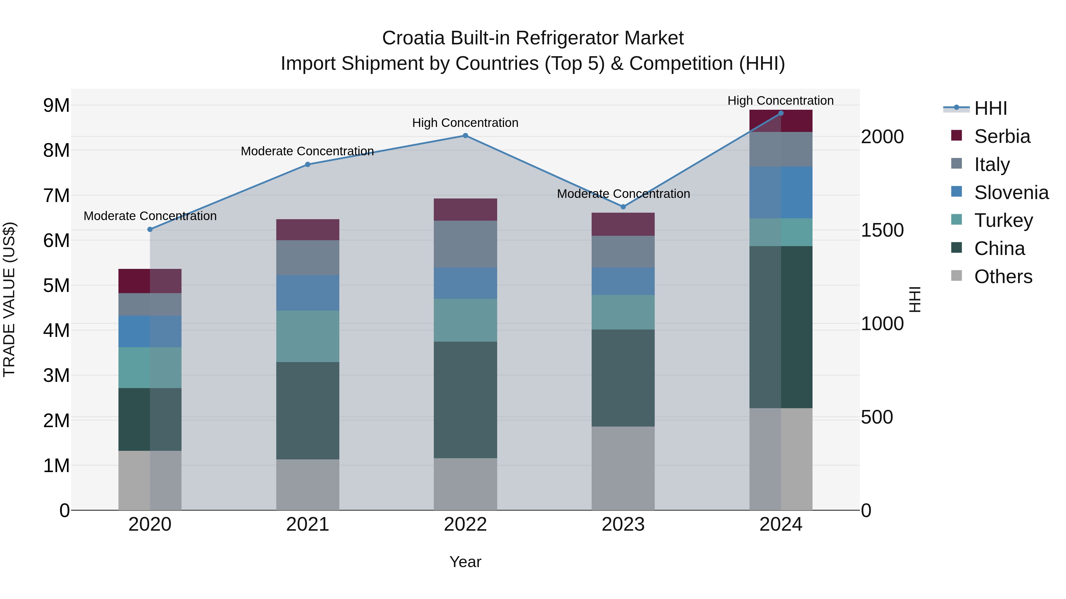 Croatia Built-in Refrigerator Market Top 5 Importing Countries and Market Competition (HHI) Analysis