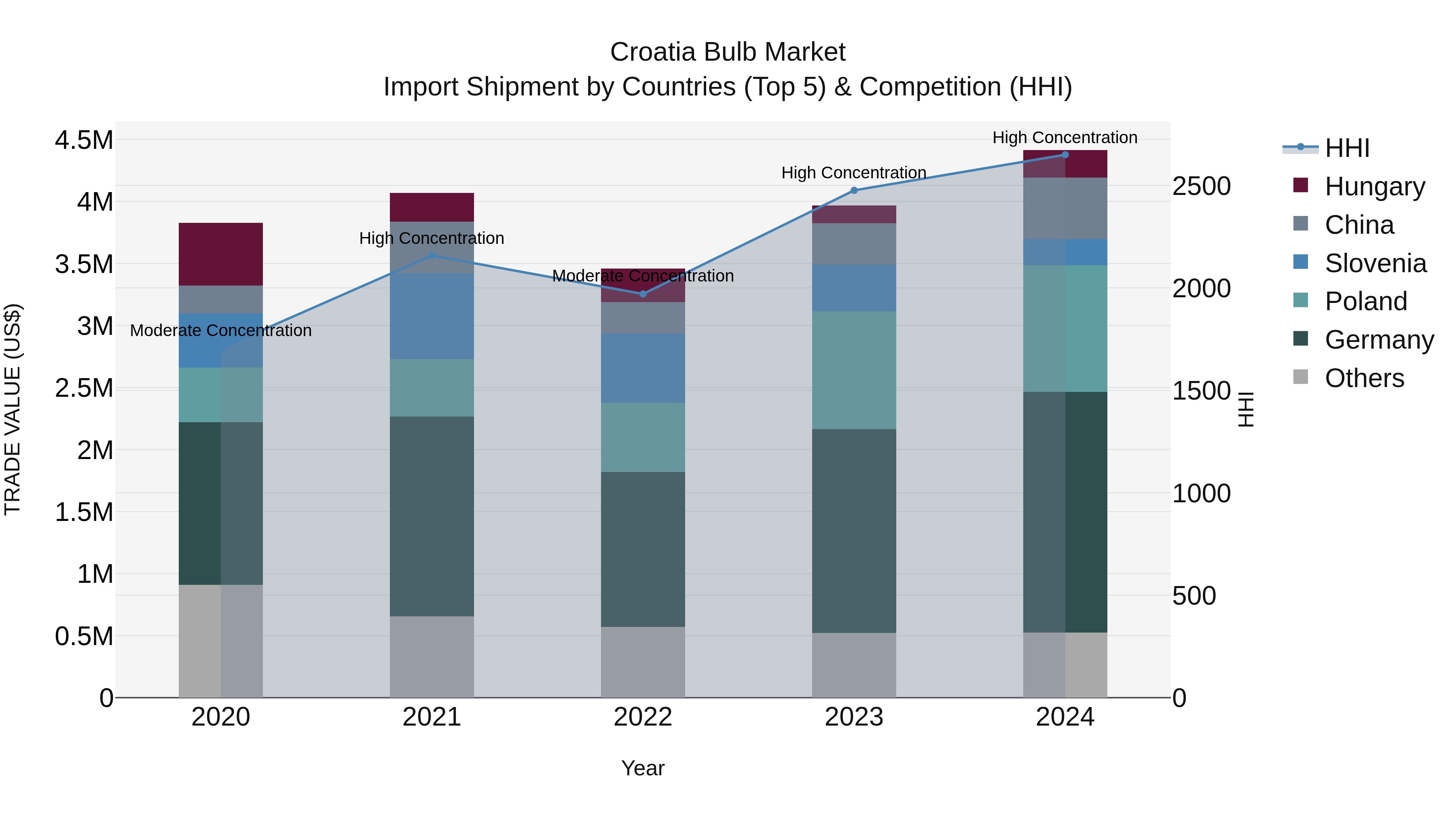 Croatia Bulb Market Top 5 Importing Countries and Market Competition (HHI) Analysis