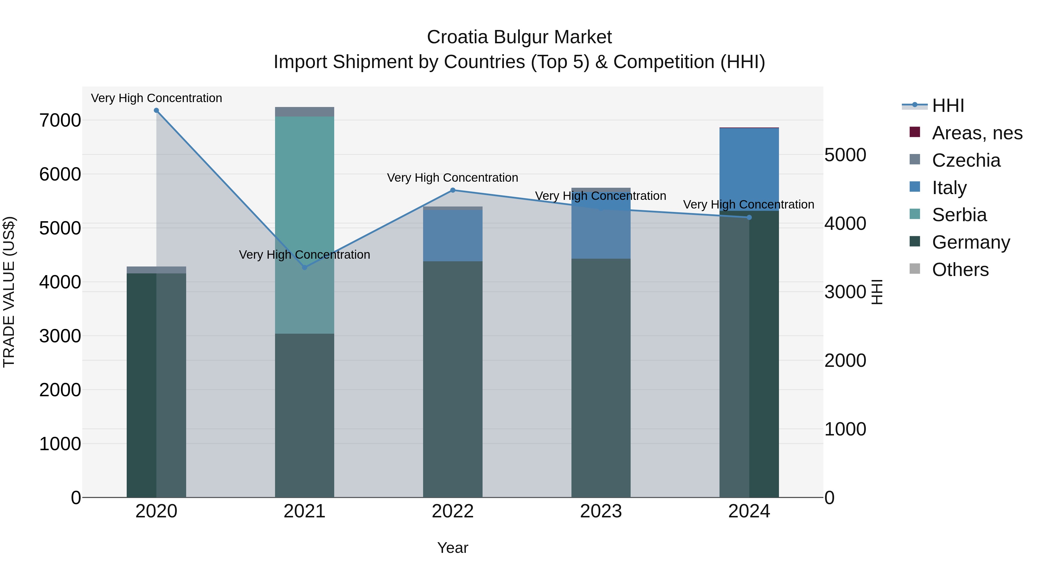 Croatia Bulgur Market Top 5 Importing Countries and Market Competition (HHI) Analysis