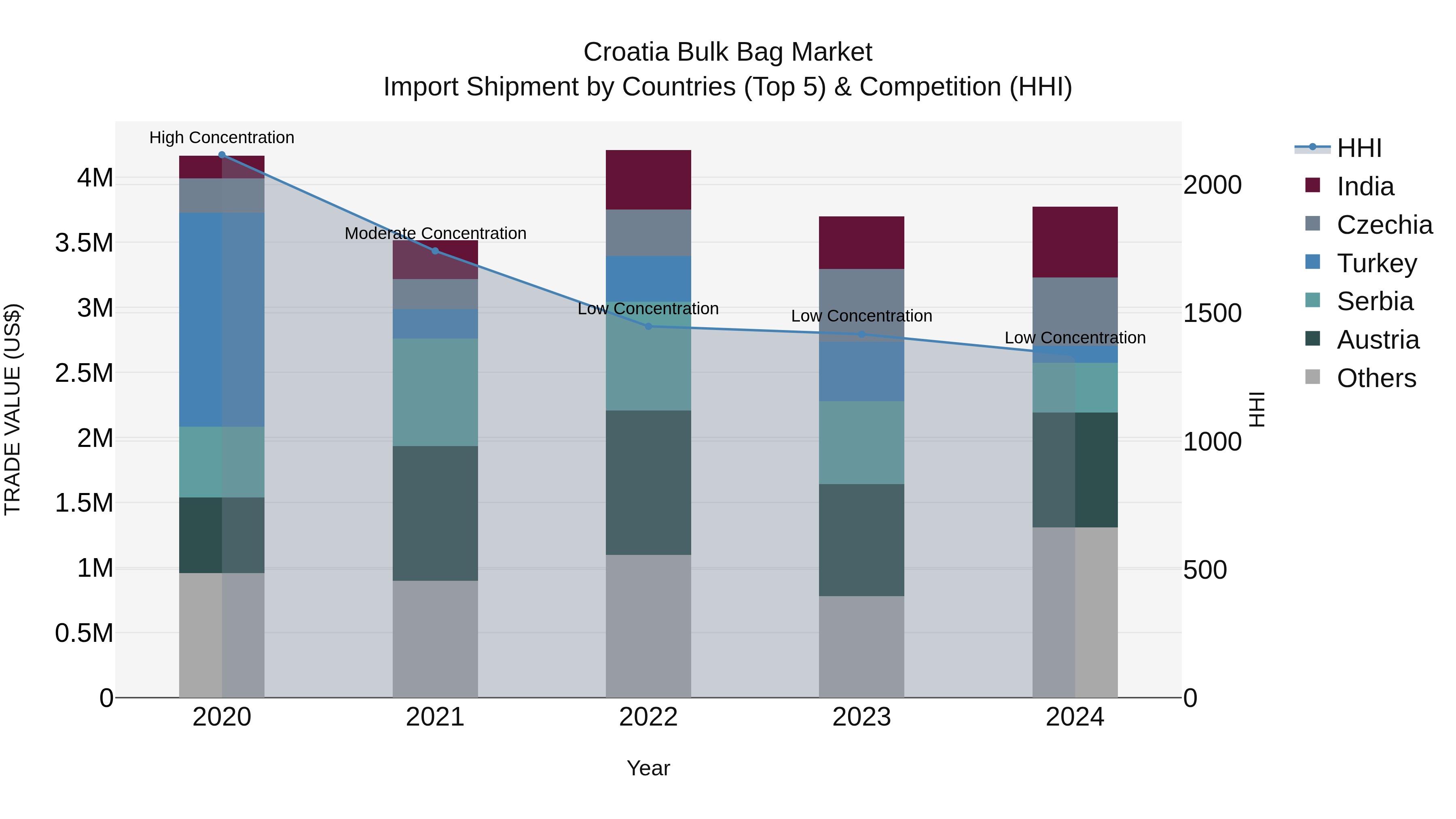 Croatia Bulk Bag Market Top 5 Importing Countries and Market Competition (HHI) Analysis