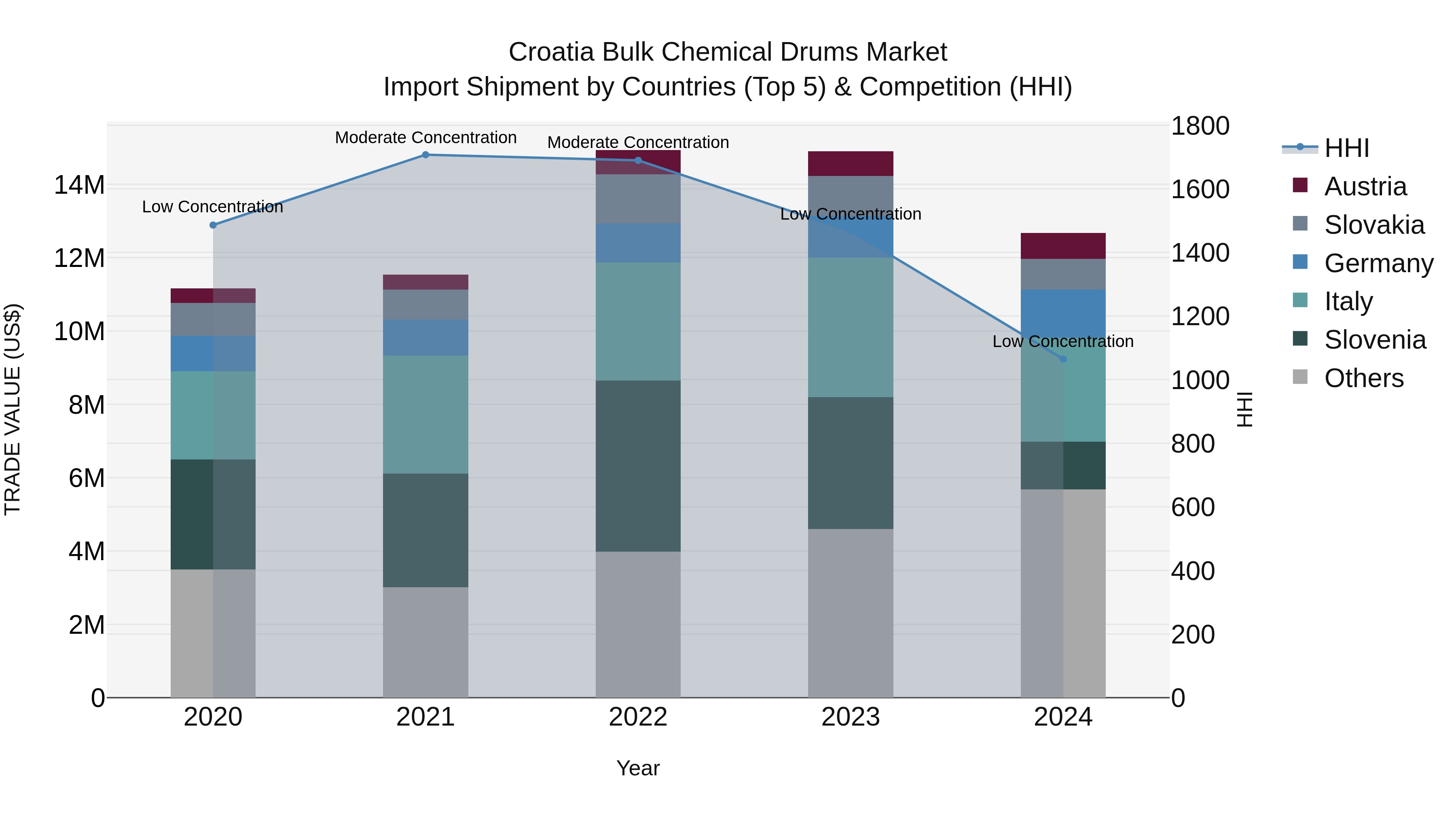 Croatia Bulk Chemical Drums Market Top 5 Importing Countries and Market Competition (HHI) Analysis