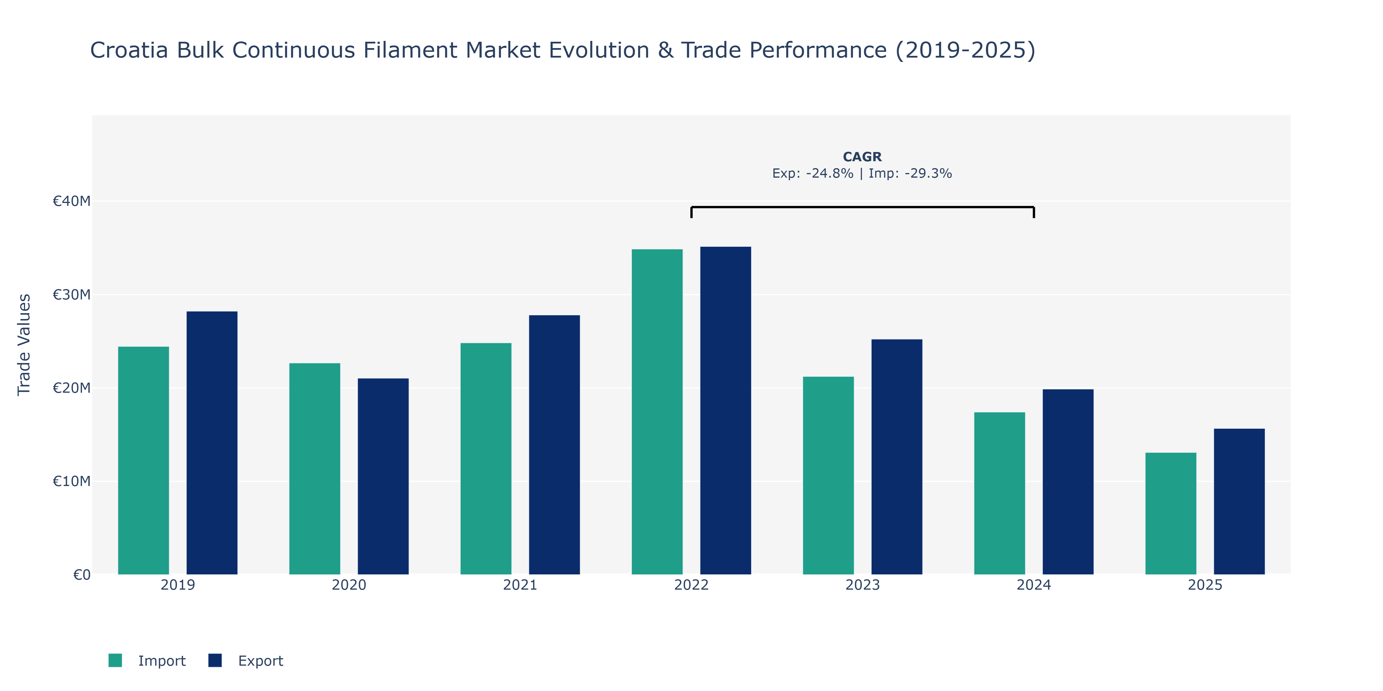 Croatia Bulk Continuous Filament Market: Production & Trade Performance (2019-2025)