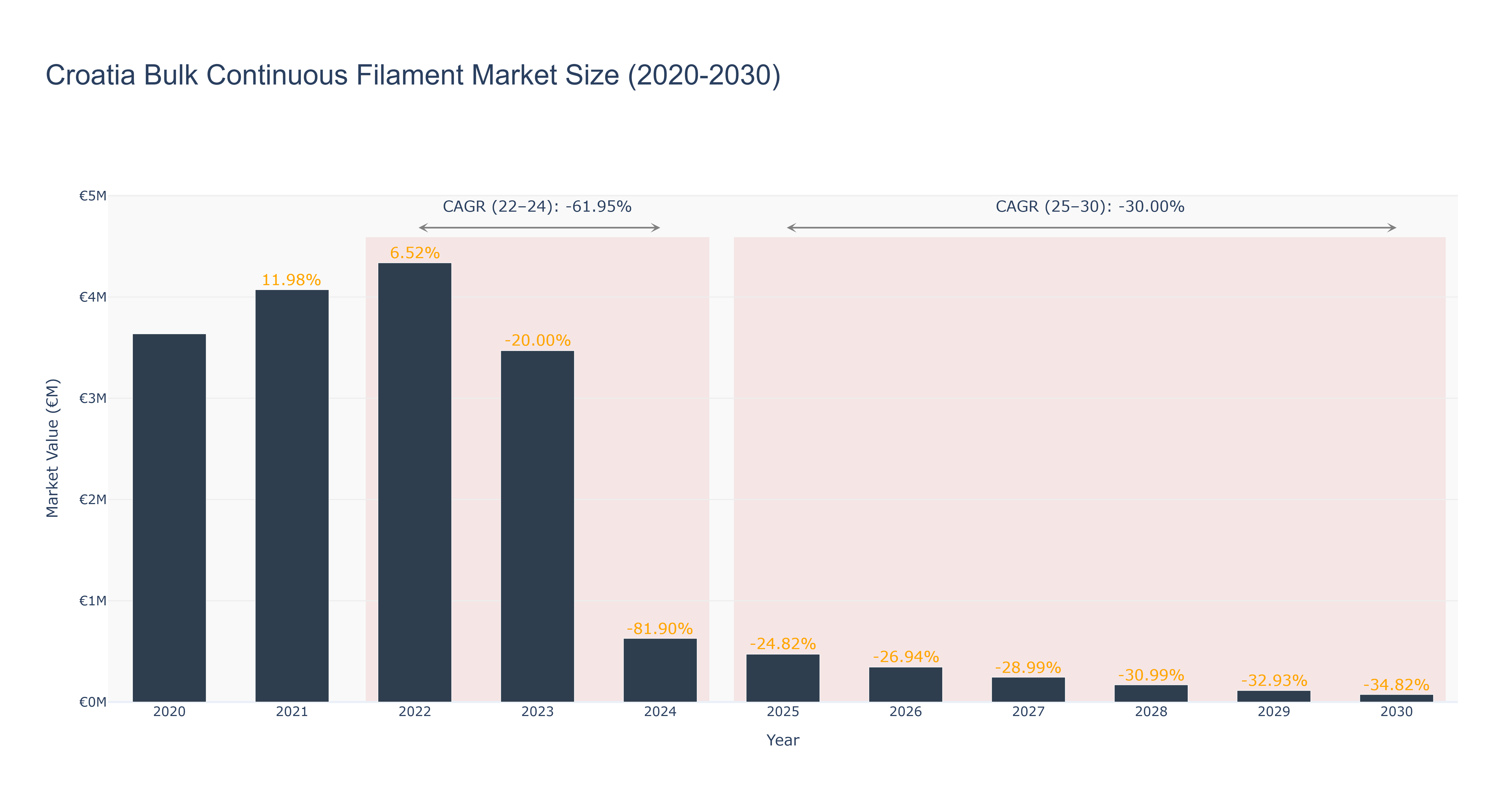 Croatia Bulk Continuous Filament Market Size (2020-2030)
