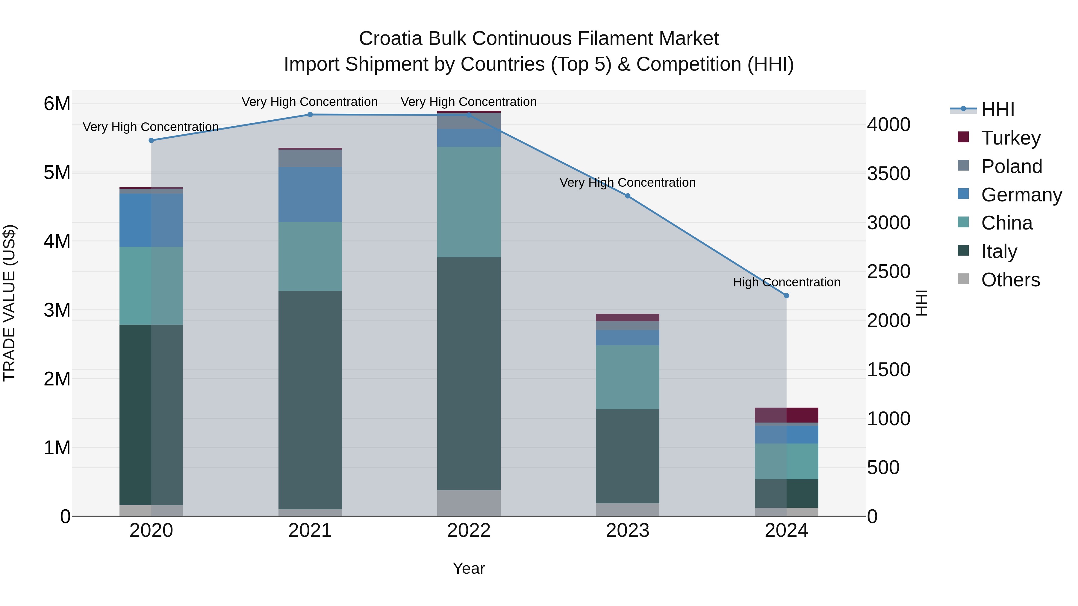 Croatia Bulk Continuous Filament Market Top 5 Importing Countries and Market Competition (HHI) Analysis