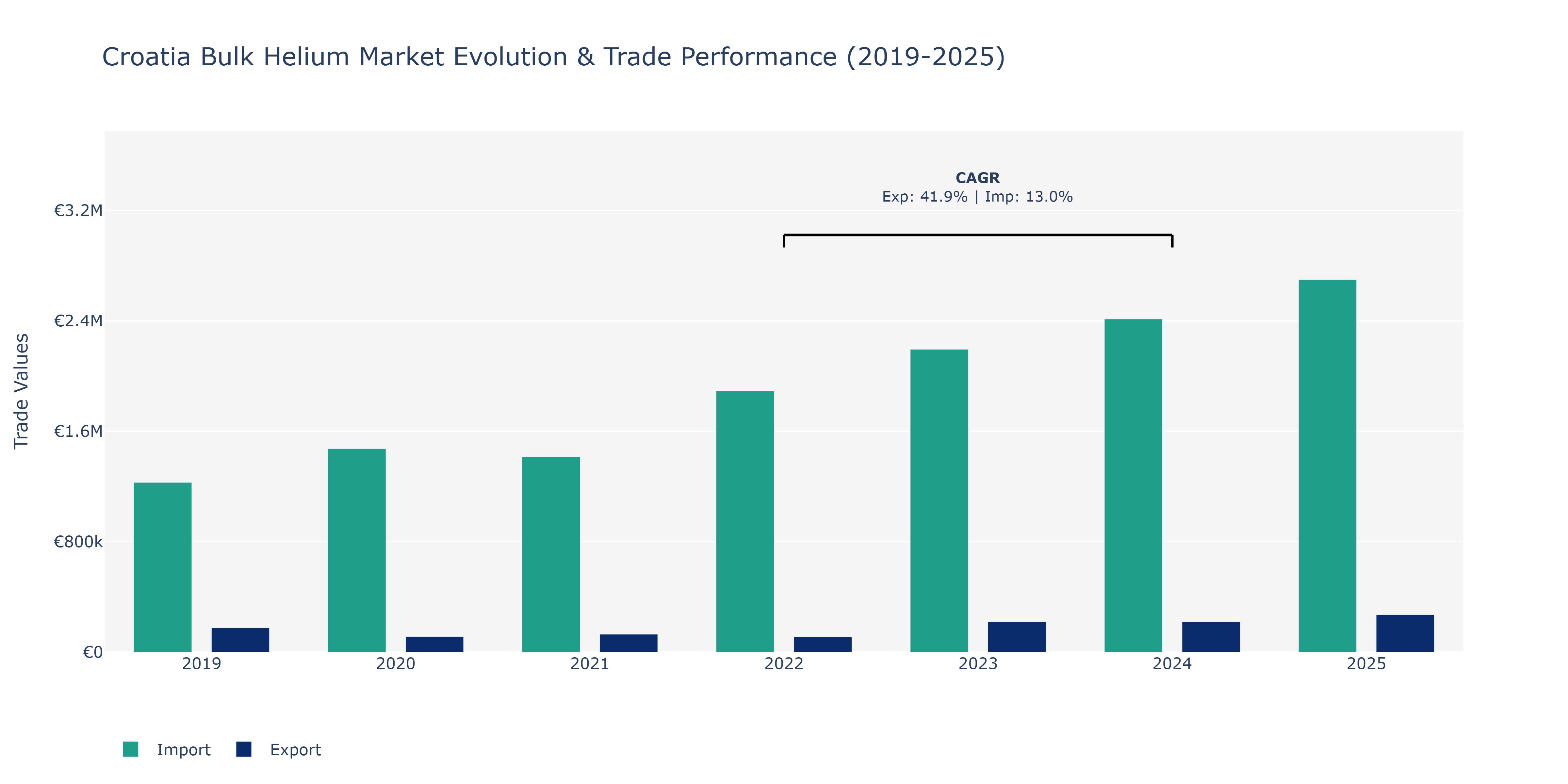 Croatia Bulk Helium Market: Production & Trade Performance (2019-2025)