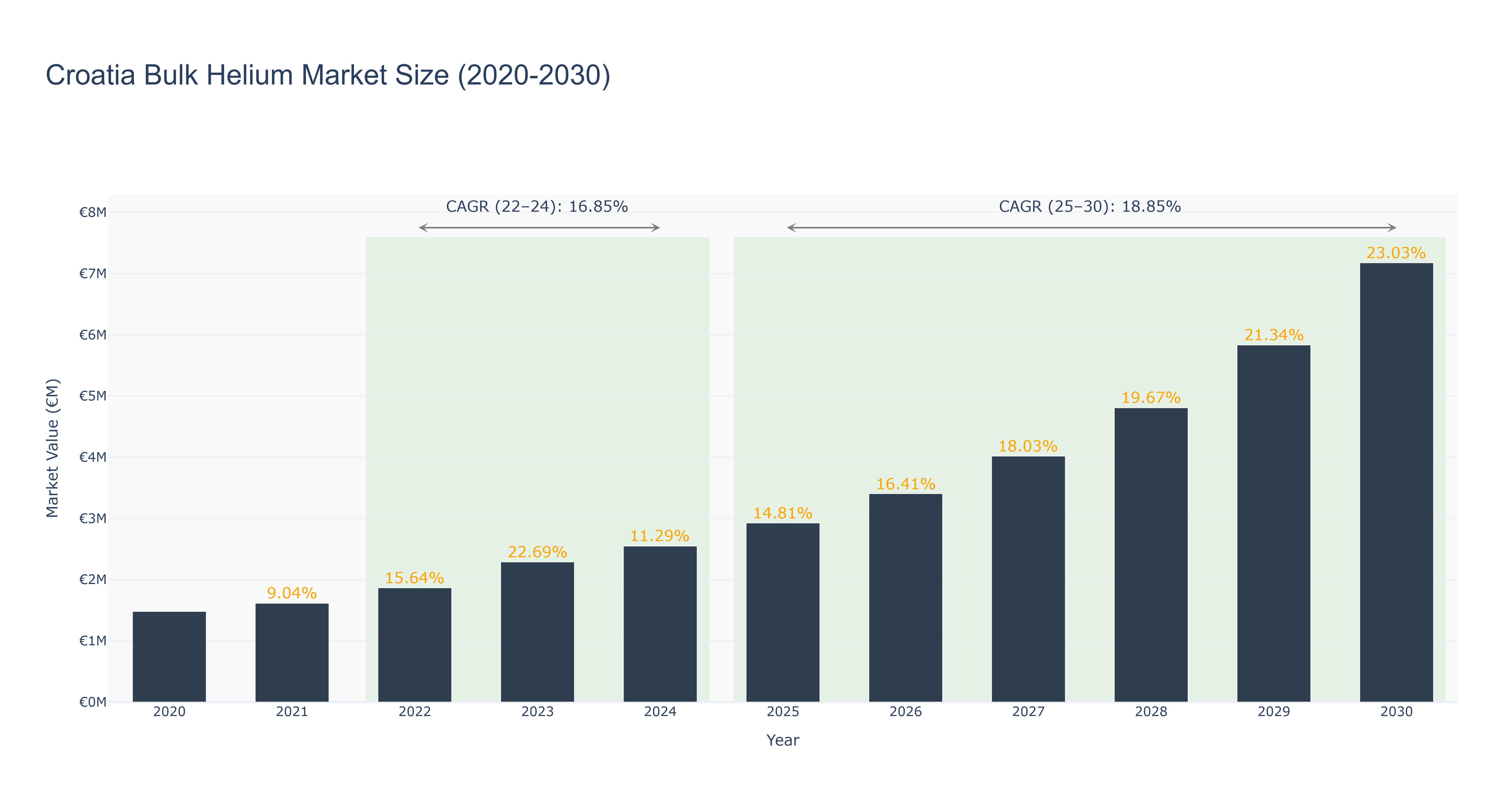 Croatia Bulk Helium Market Size (2020-2030)