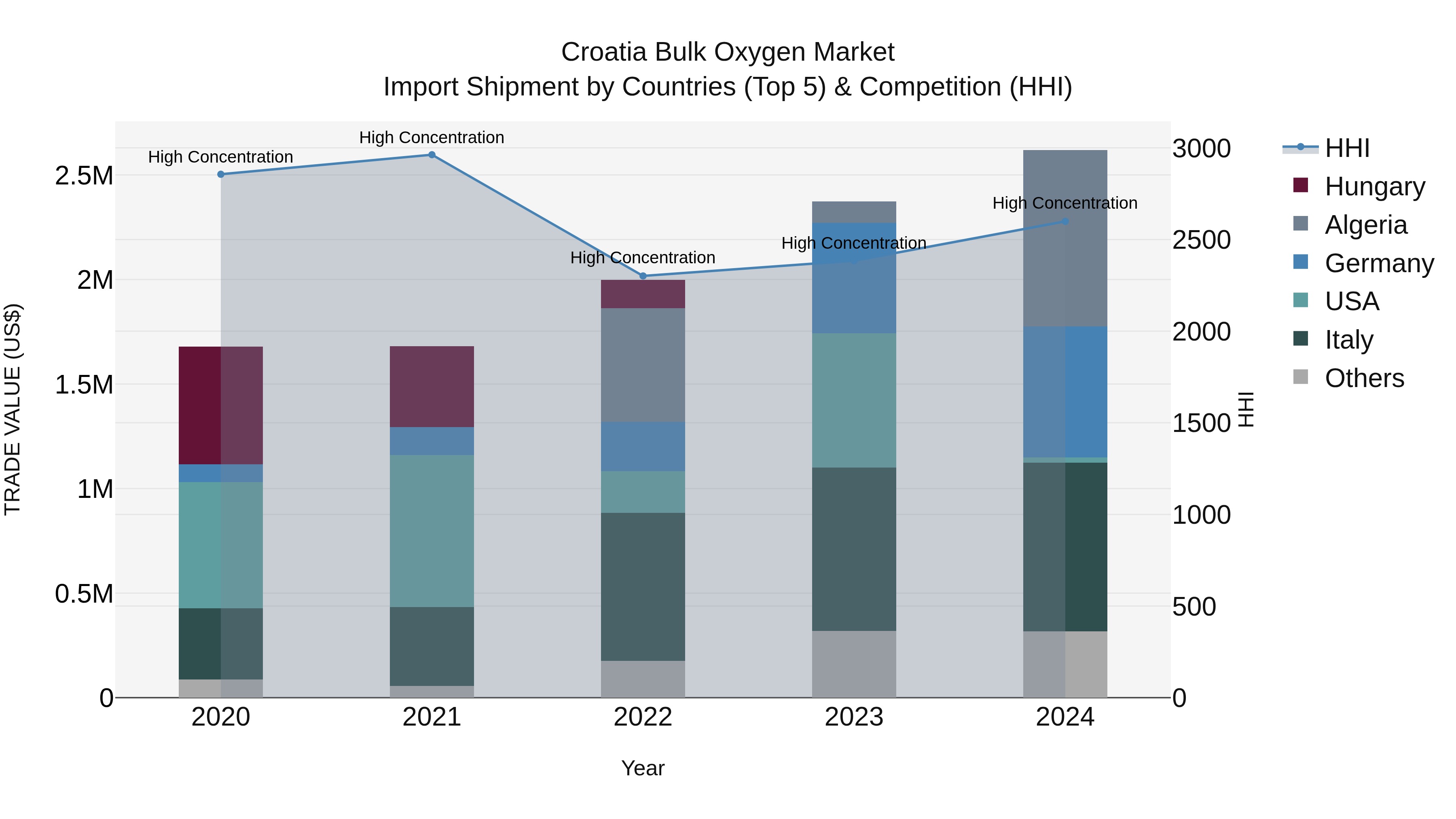 Croatia Bulk Oxygen Market Top 5 Importing Countries and Market Competition (HHI) Analysis