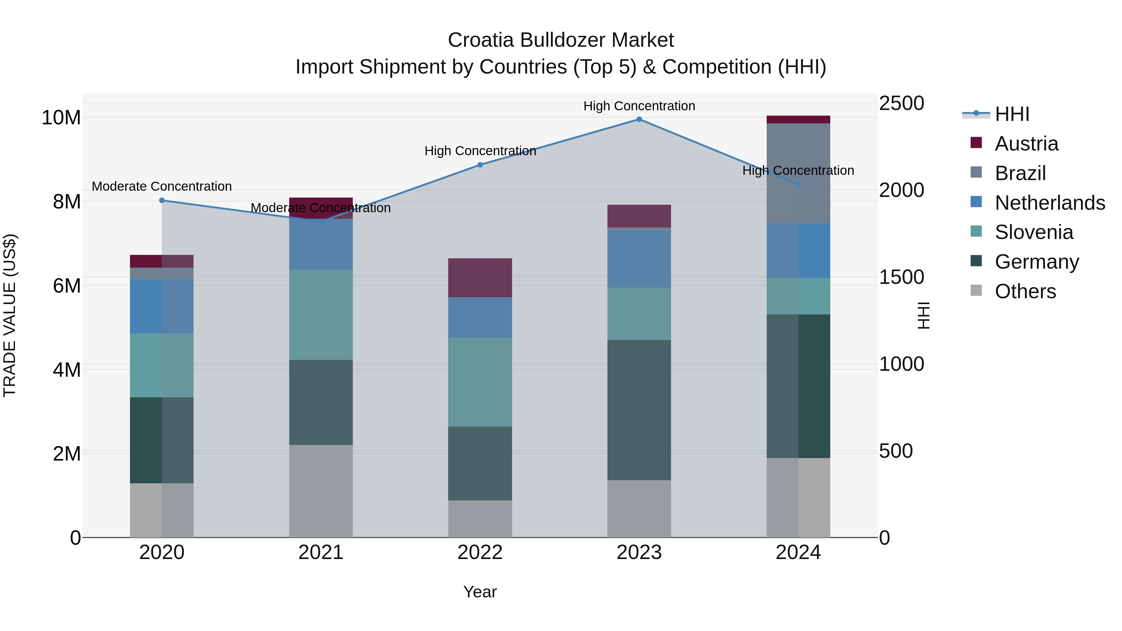 Croatia Bulldozer Market Top 5 Importing Countries and Market Competition (HHI) Analysis