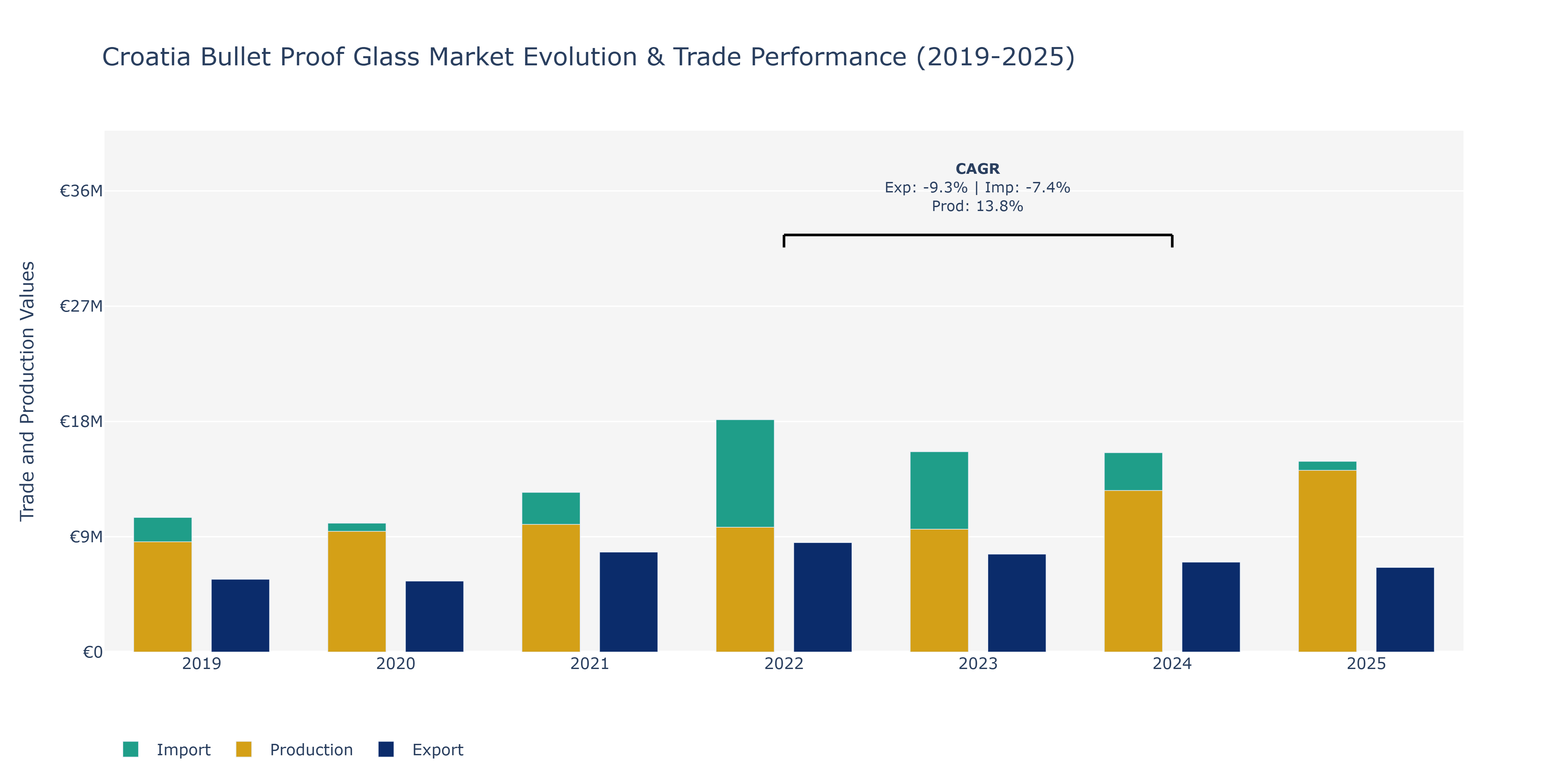 Croatia Bullet Proof Glass Market: Production & Trade Performance (2019-2025)
