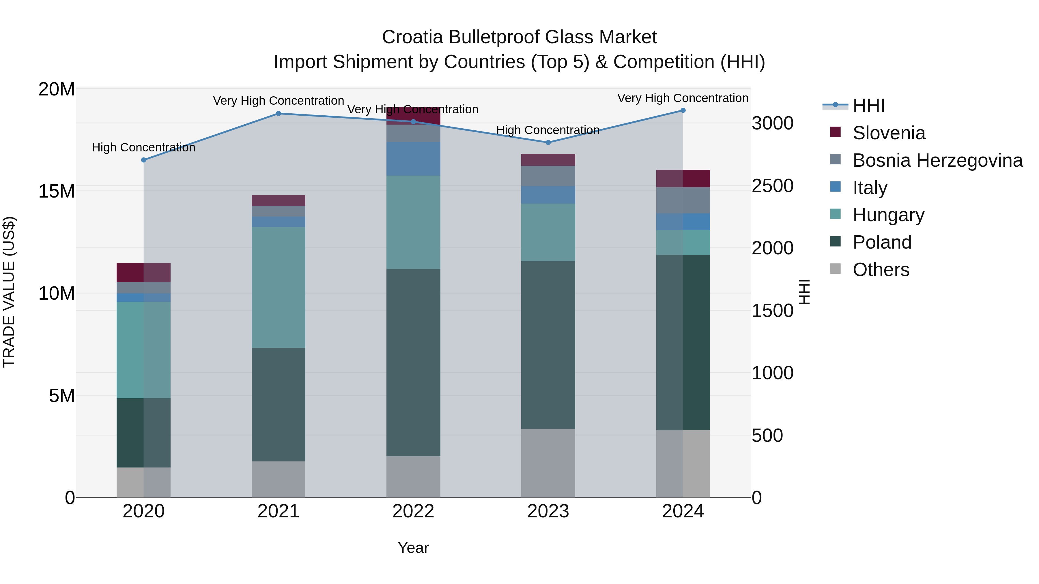 Croatia Bulletproof Glass Market Top 5 Importing Countries and Market Competition (HHI) Analysis