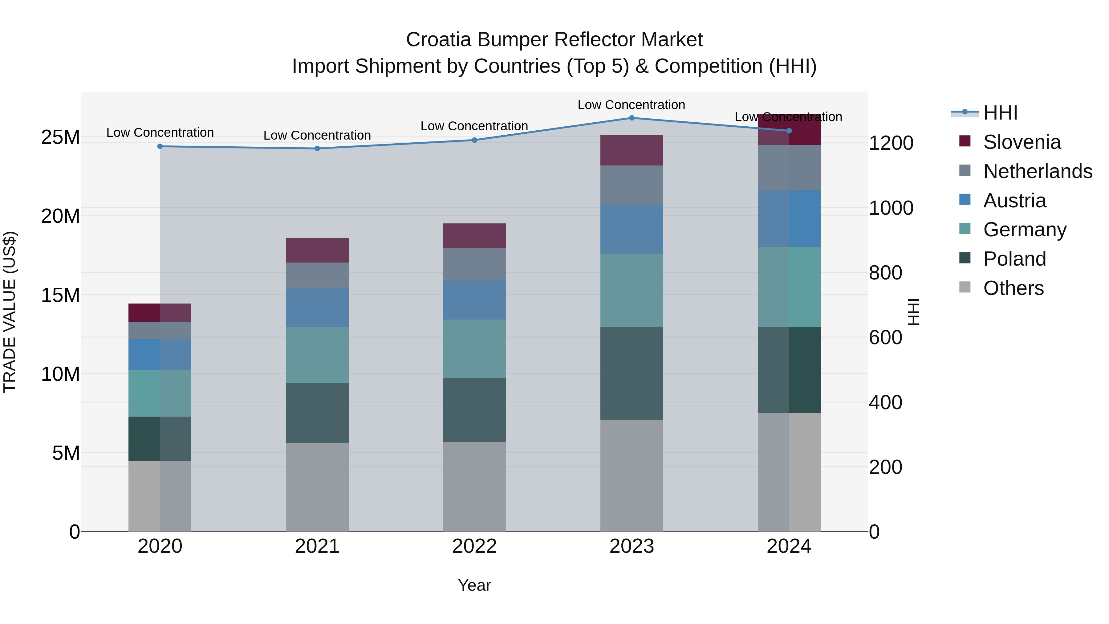 Croatia Bumper Reflector Market Top 5 Importing Countries and Market Competition (HHI) Analysis