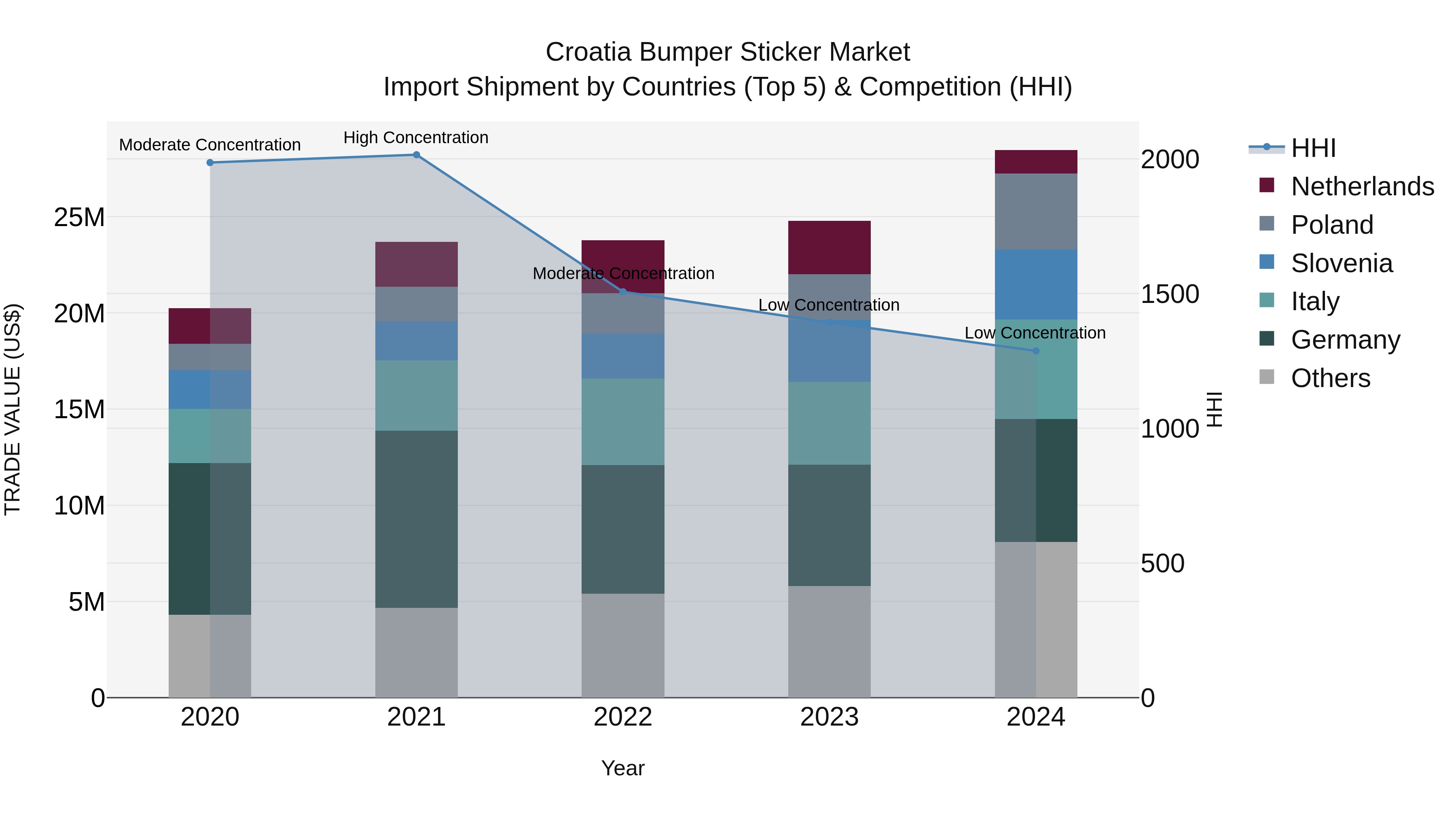 Croatia Bumper Sticker Market Top 5 Importing Countries and Market Competition (HHI) Analysis