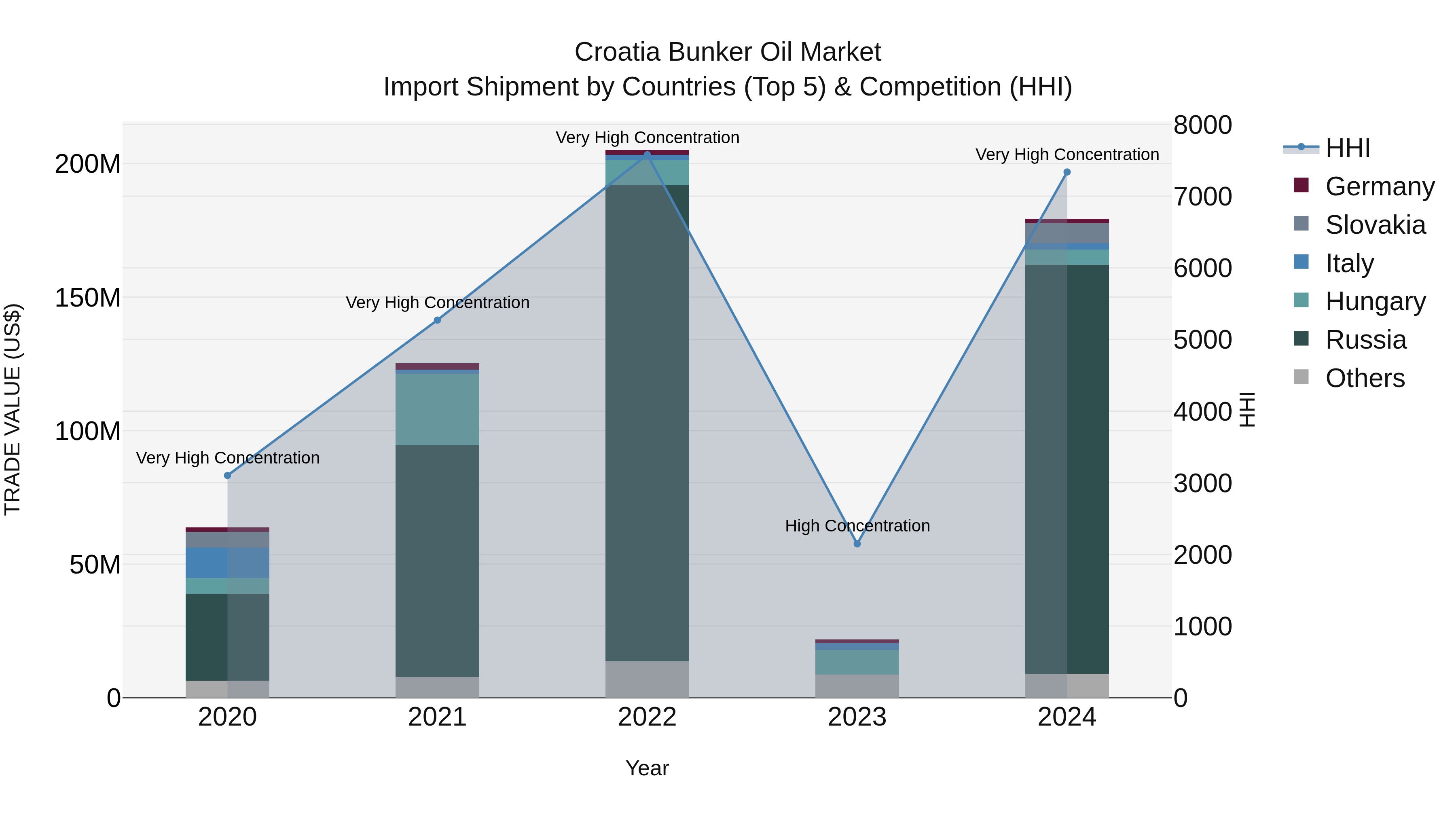Croatia Bunker Oil Market Top 5 Importing Countries and Market Competition (HHI) Analysis