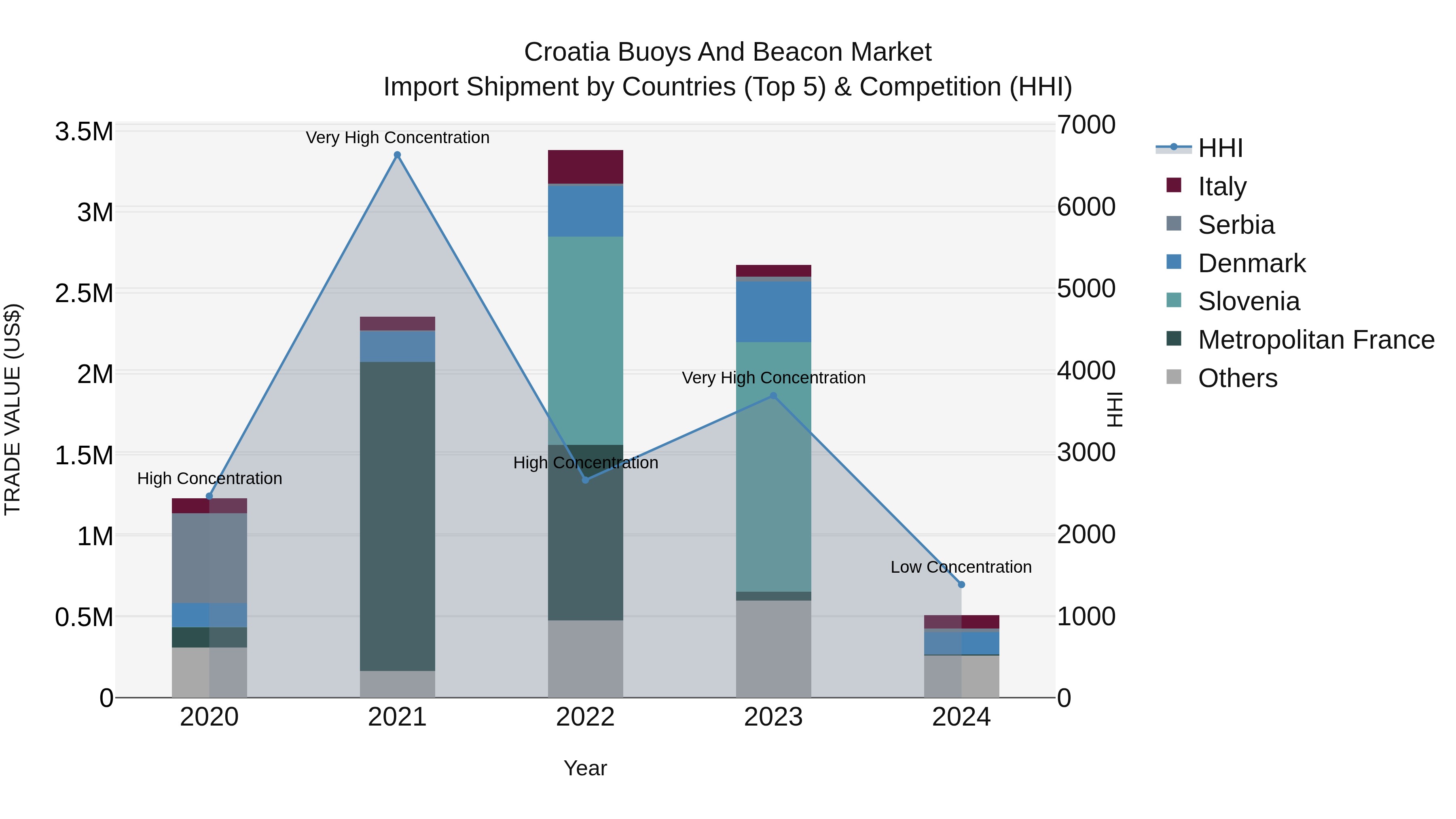 Croatia Buoys and Beacon Market Top 5 Importing Countries and Market Competition (HHI) Analysis