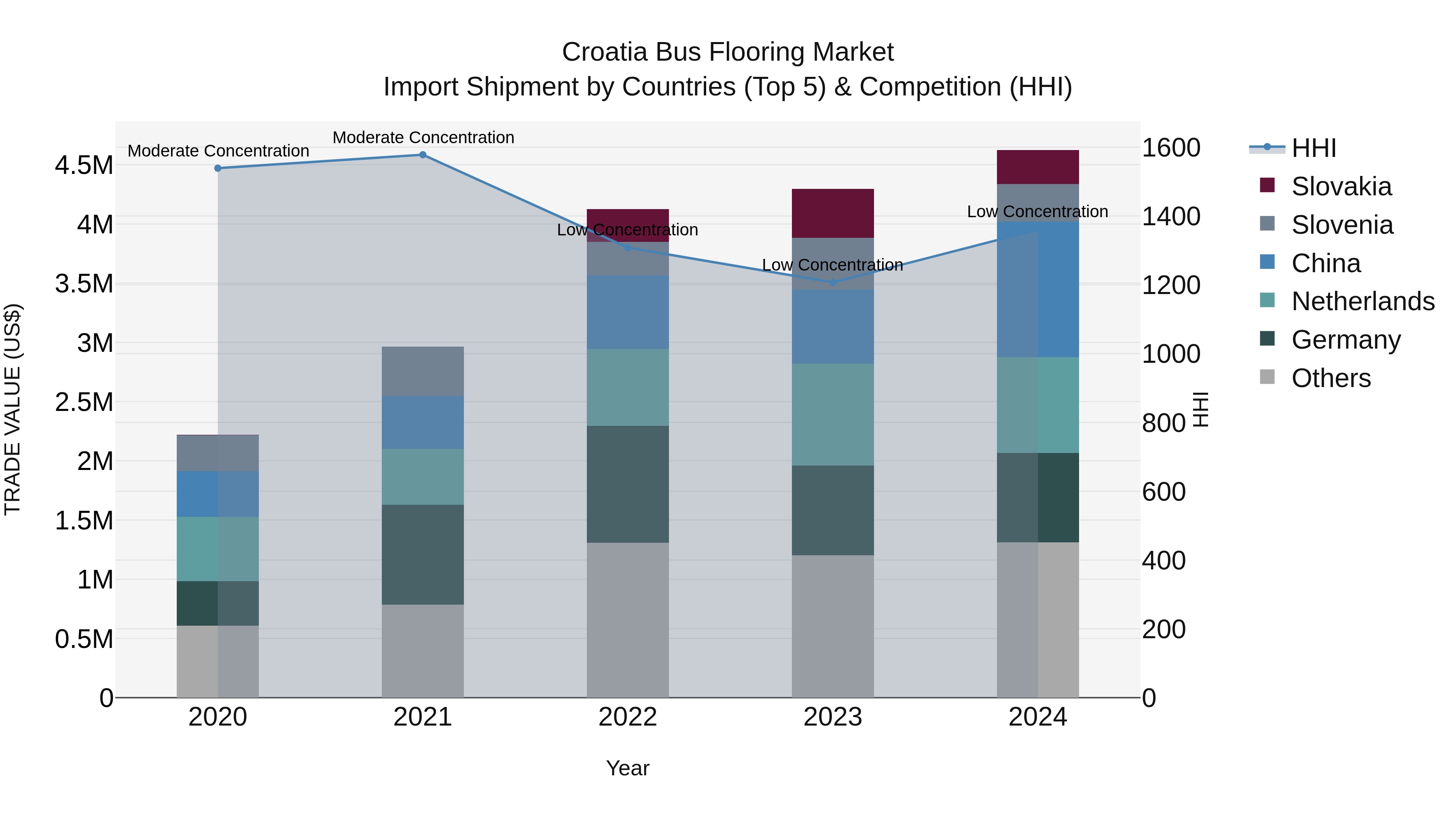 Croatia Bus Flooring Market Top 5 Importing Countries and Market Competition (HHI) Analysis