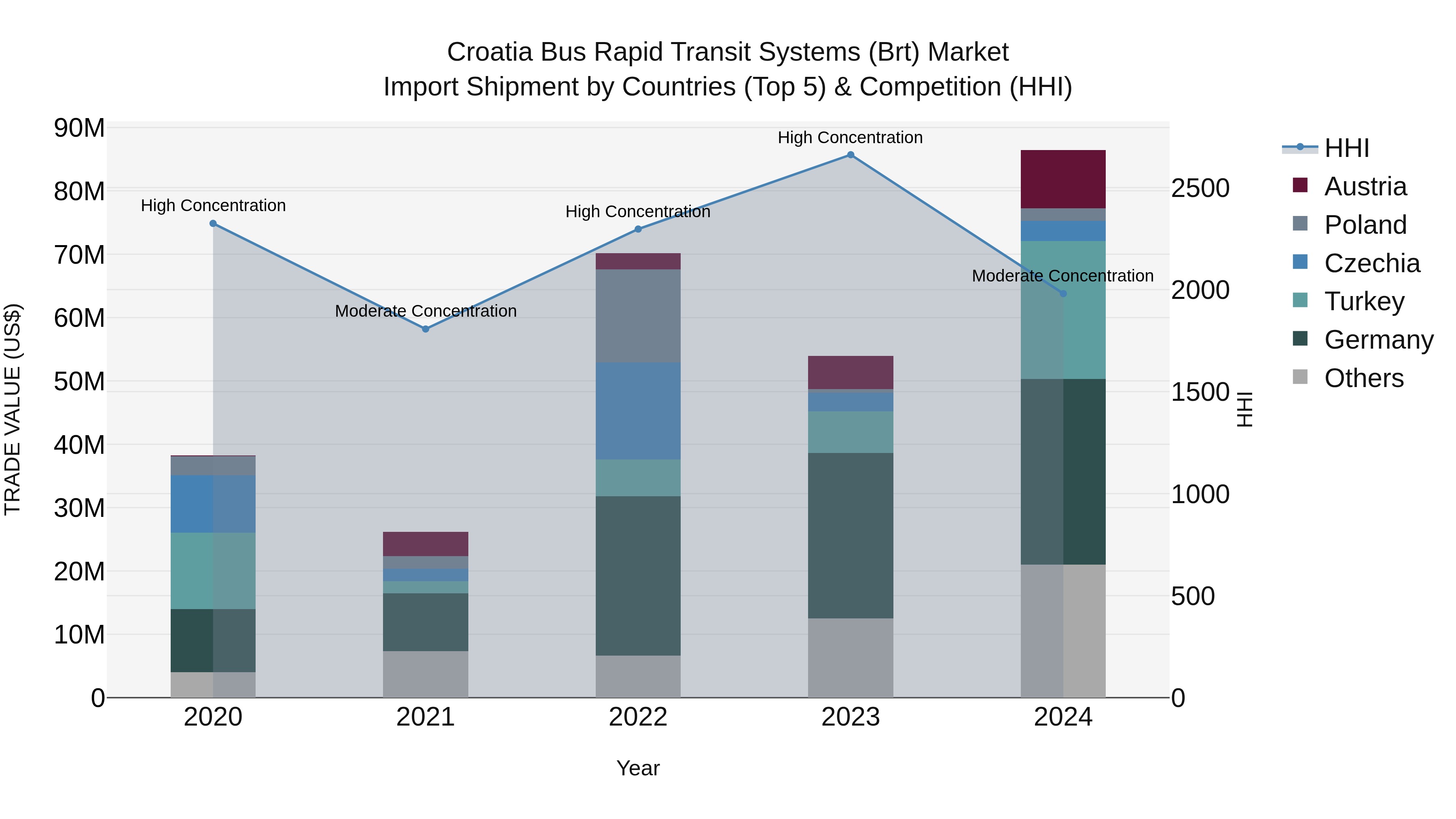 Croatia Bus Rapid Transit Systems (Brt) Market Top 5 Importing Countries and Market Competition (HHI) Analysis