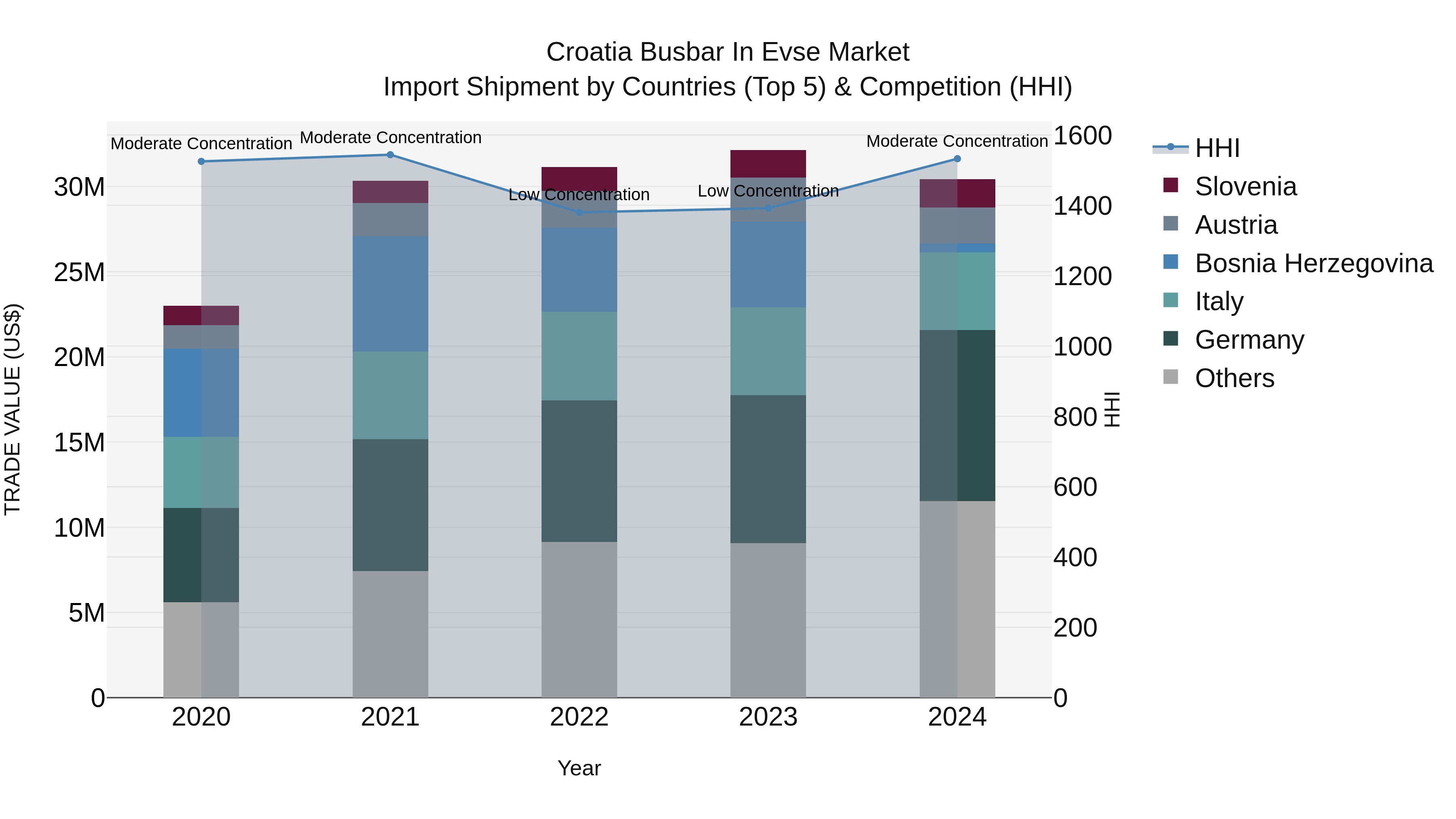 Croatia Busbar in Evse Market Top 5 Importing Countries and Market Competition (HHI) Analysis