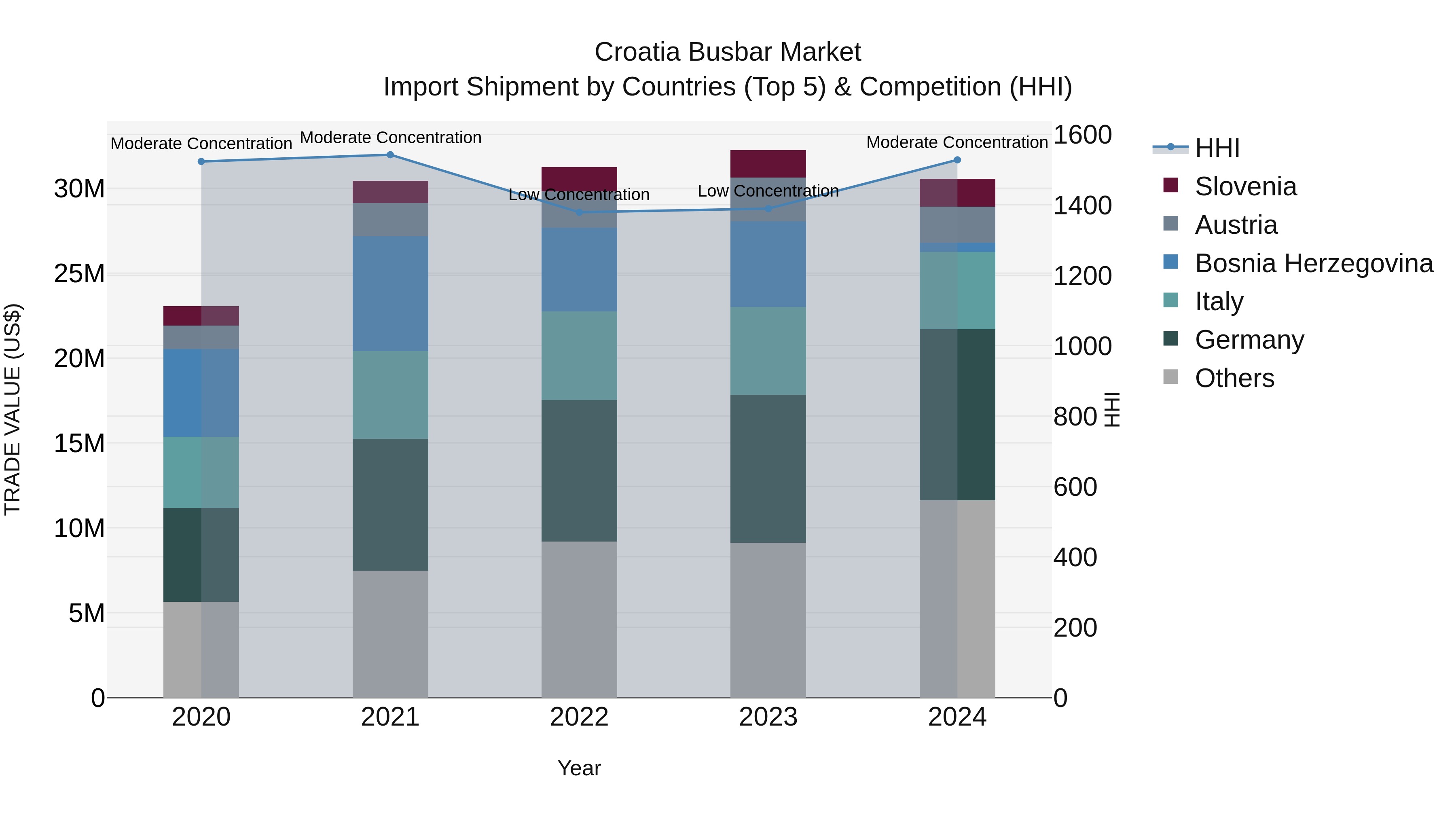 Croatia Busbar Market Top 5 Importing Countries and Market Competition (HHI) Analysis
