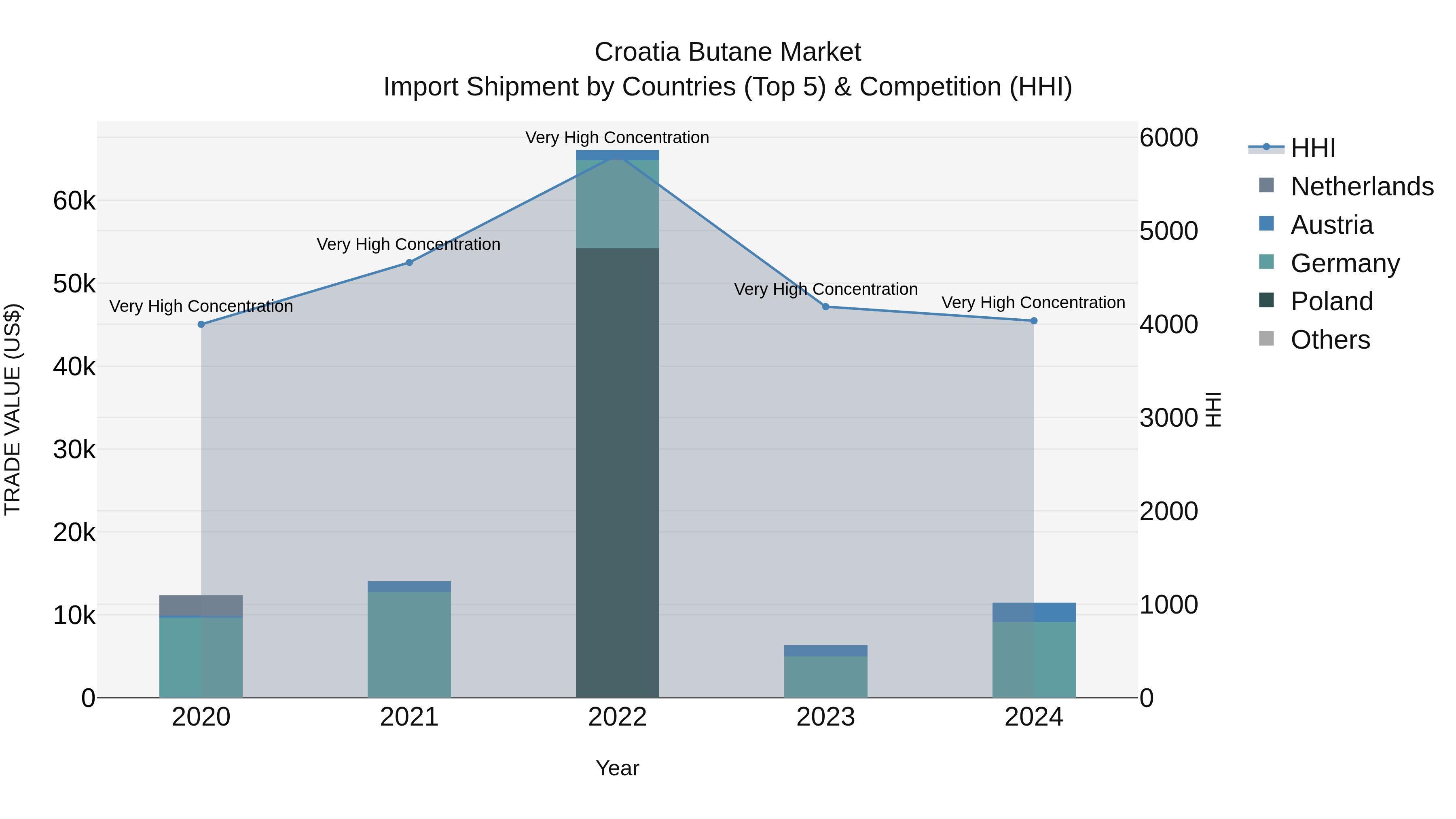 Croatia Butane Market Top 5 Importing Countries and Market Competition (HHI) Analysis