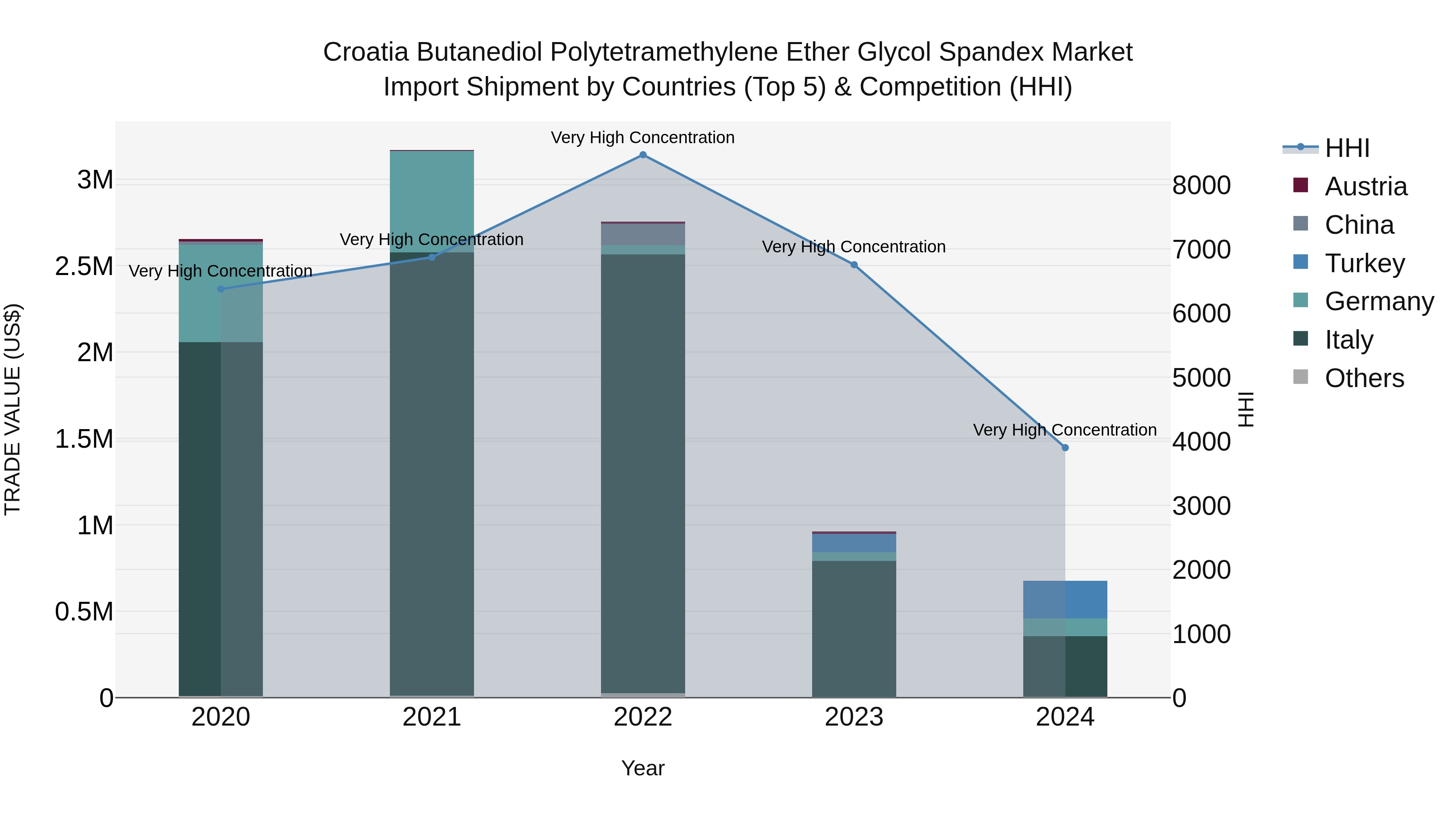 Croatia Butanediol Polytetramethylene Ether Glycol Spandex Market Top 5 Importing Countries and Market Competition (HHI) Analysis