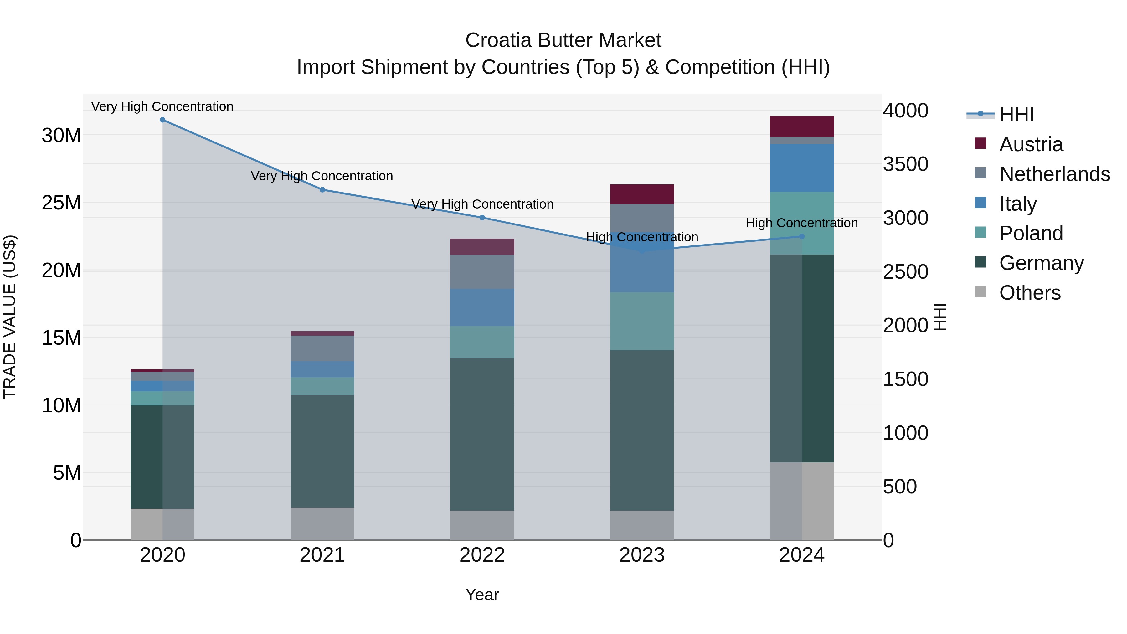 Croatia Butter Market Top 5 Importing Countries and Market Competition (HHI) Analysis