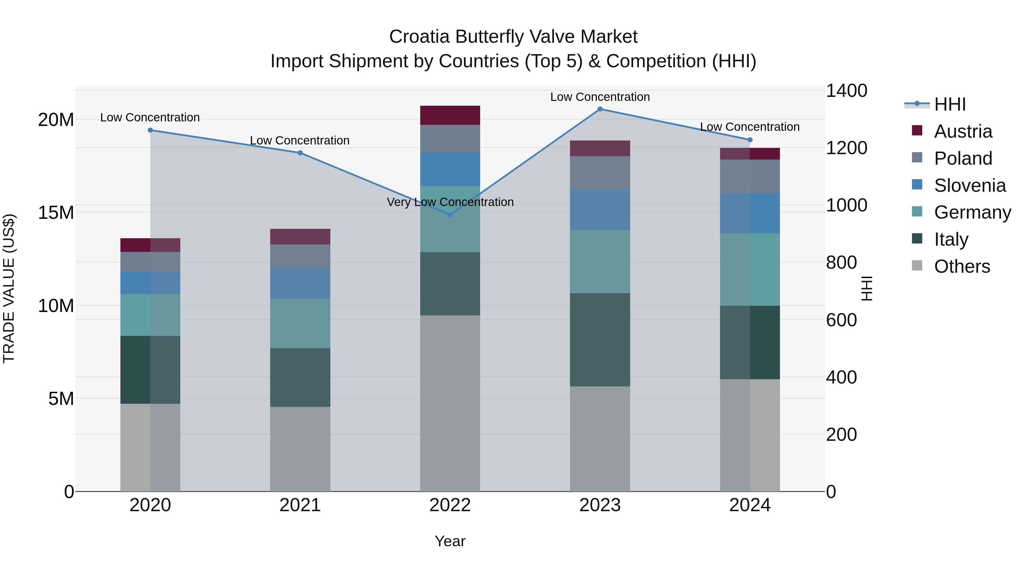 Croatia Butterfly Valve Market Top 5 Importing Countries and Market Competition (HHI) Analysis