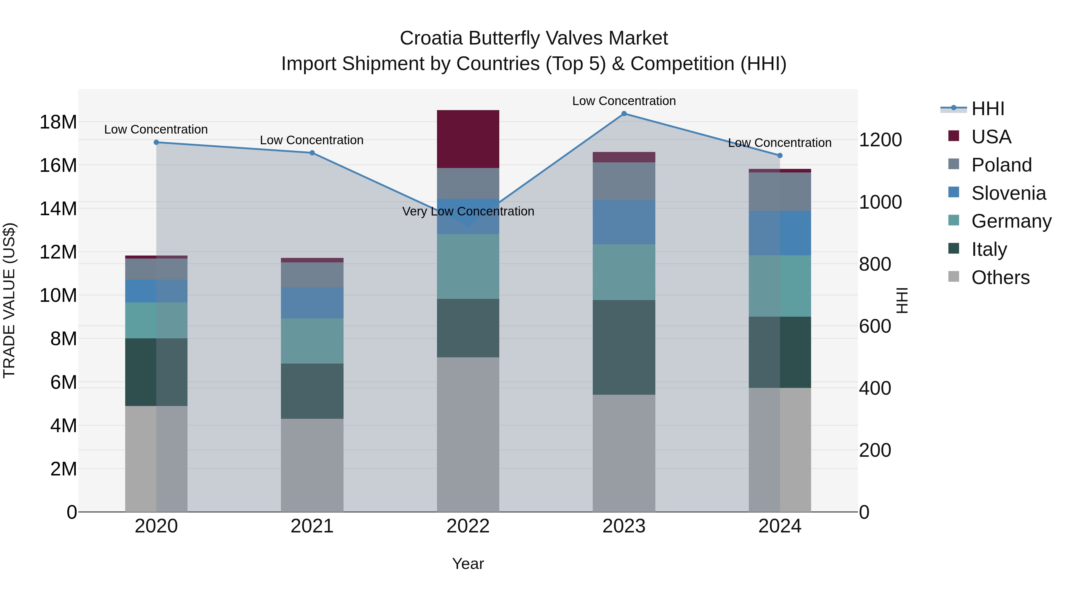 Croatia Butterfly Valves Market Top 5 Importing Countries and Market Competition (HHI) Analysis