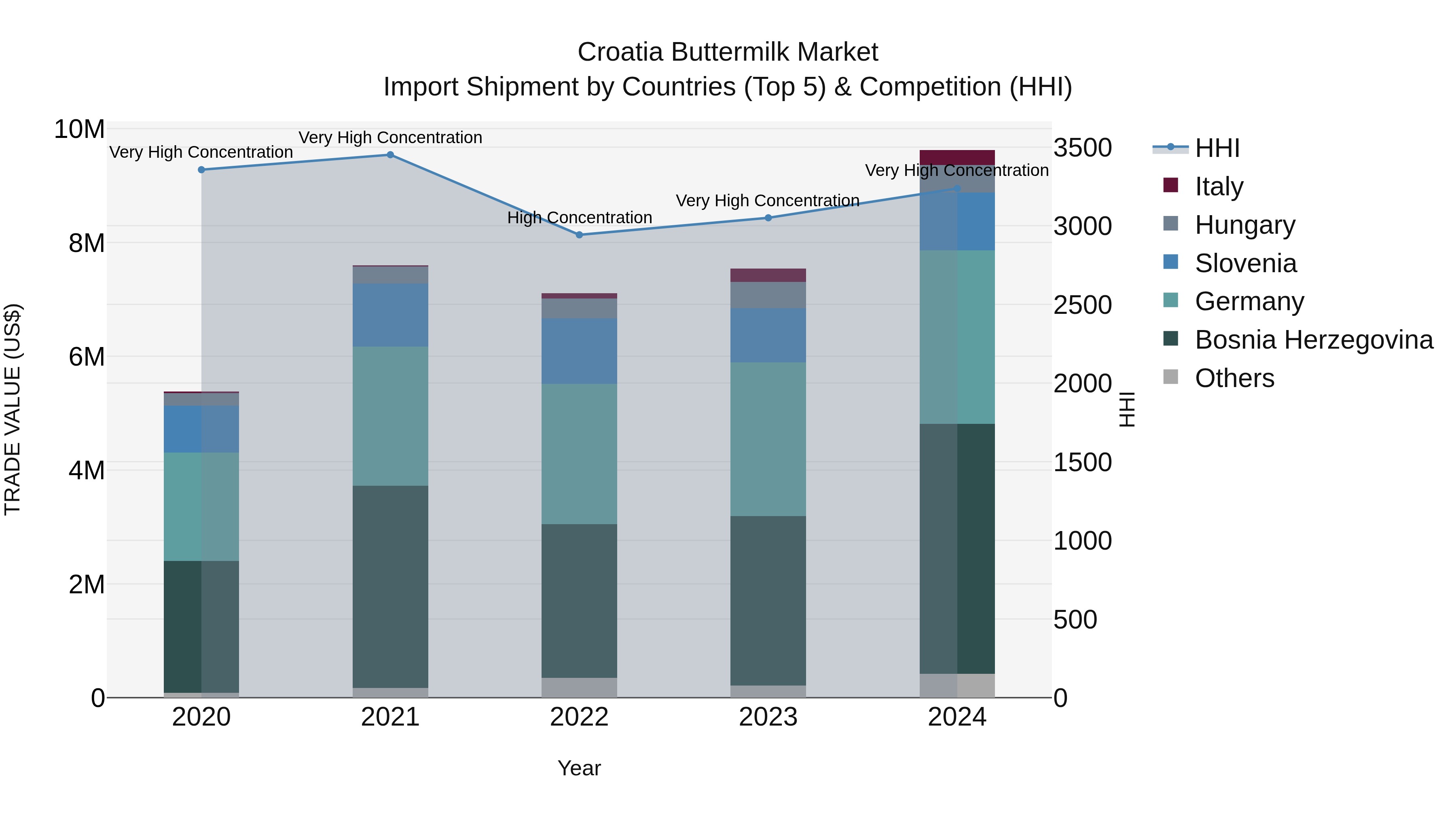Croatia Buttermilk Market Top 5 Importing Countries and Market Competition (HHI) Analysis