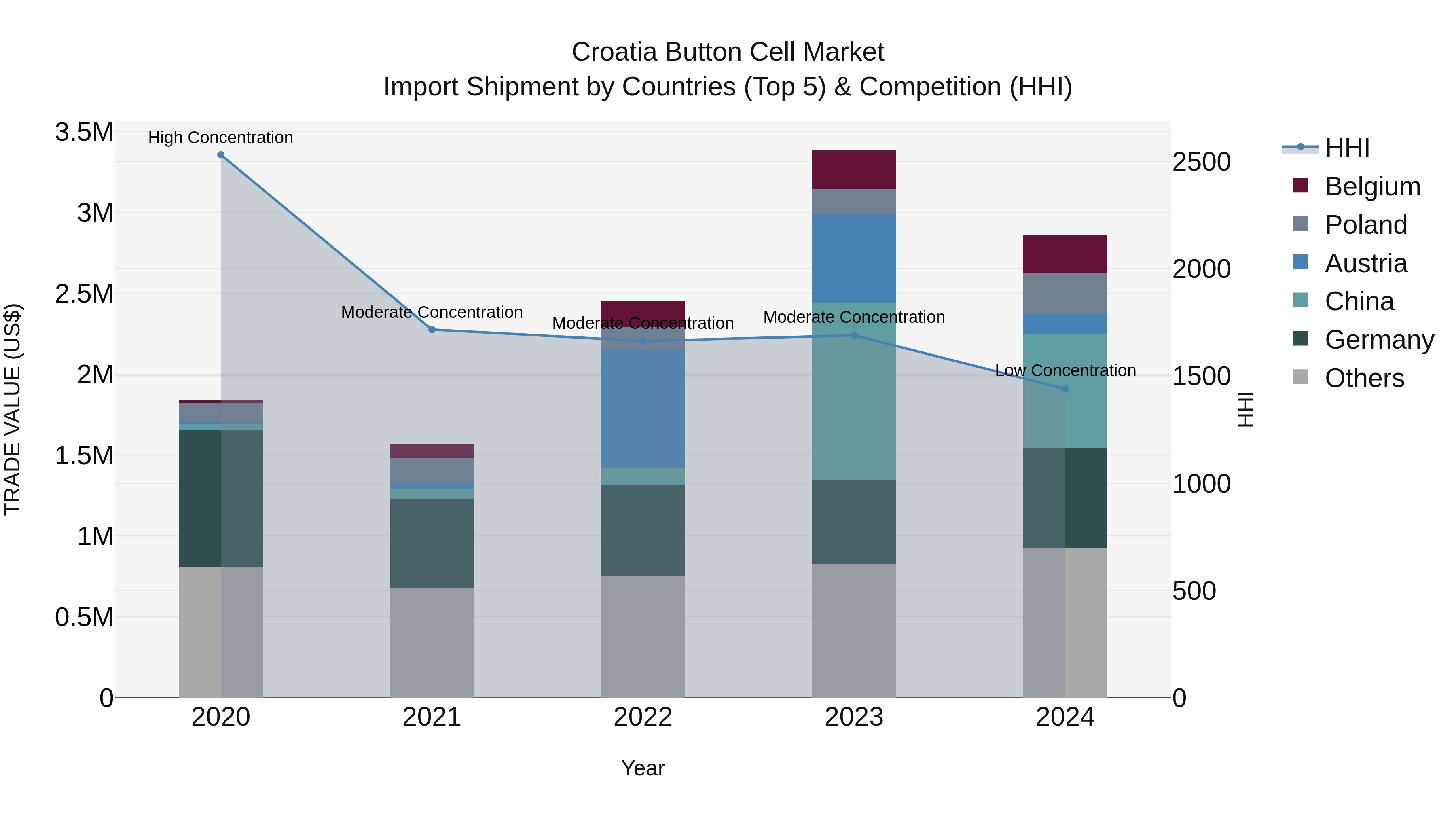 Croatia Button Cell Market Top 5 Importing Countries and Market Competition (HHI) Analysis