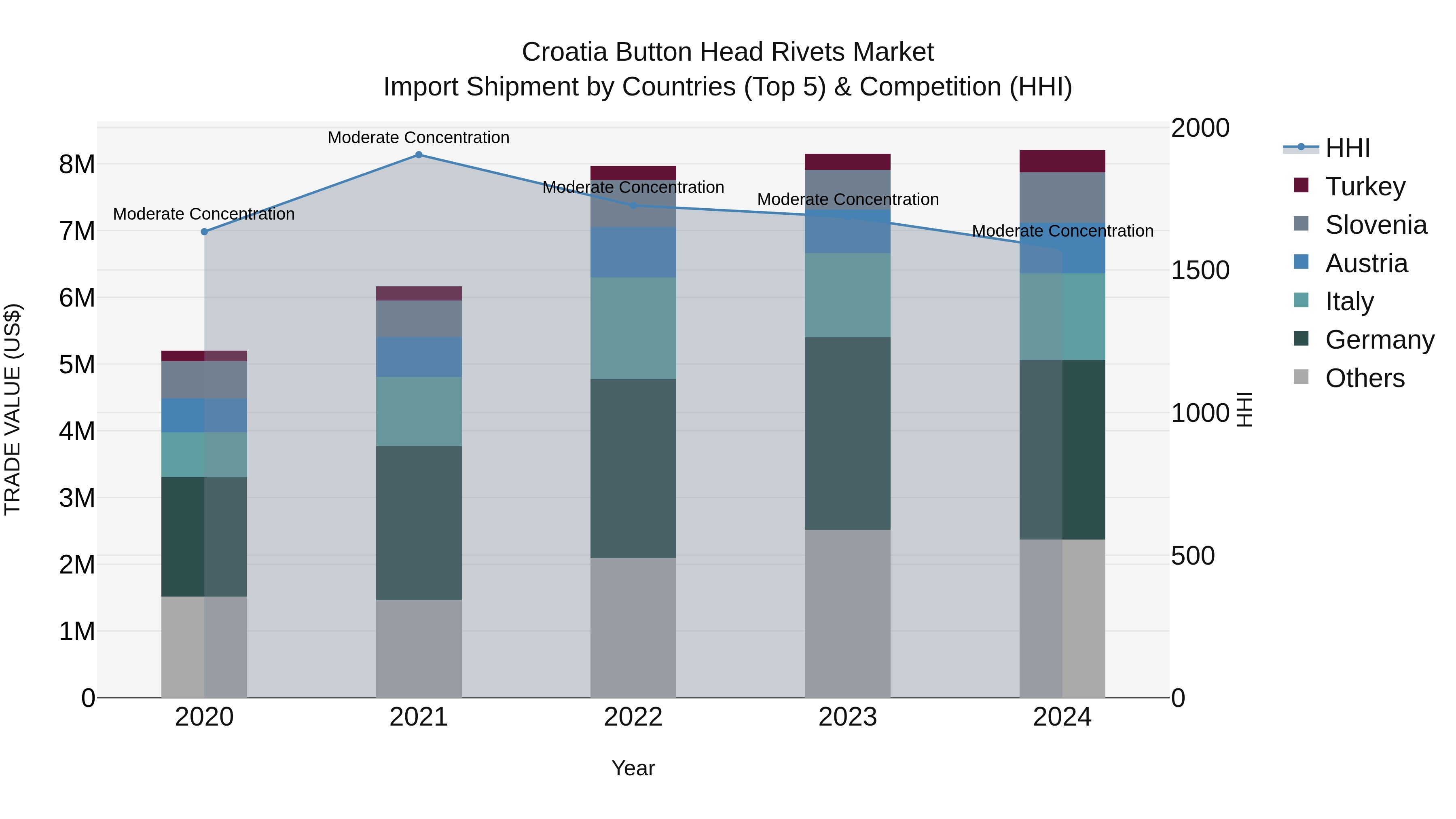 Croatia Button Head Rivets Market Top 5 Importing Countries and Market Competition (HHI) Analysis