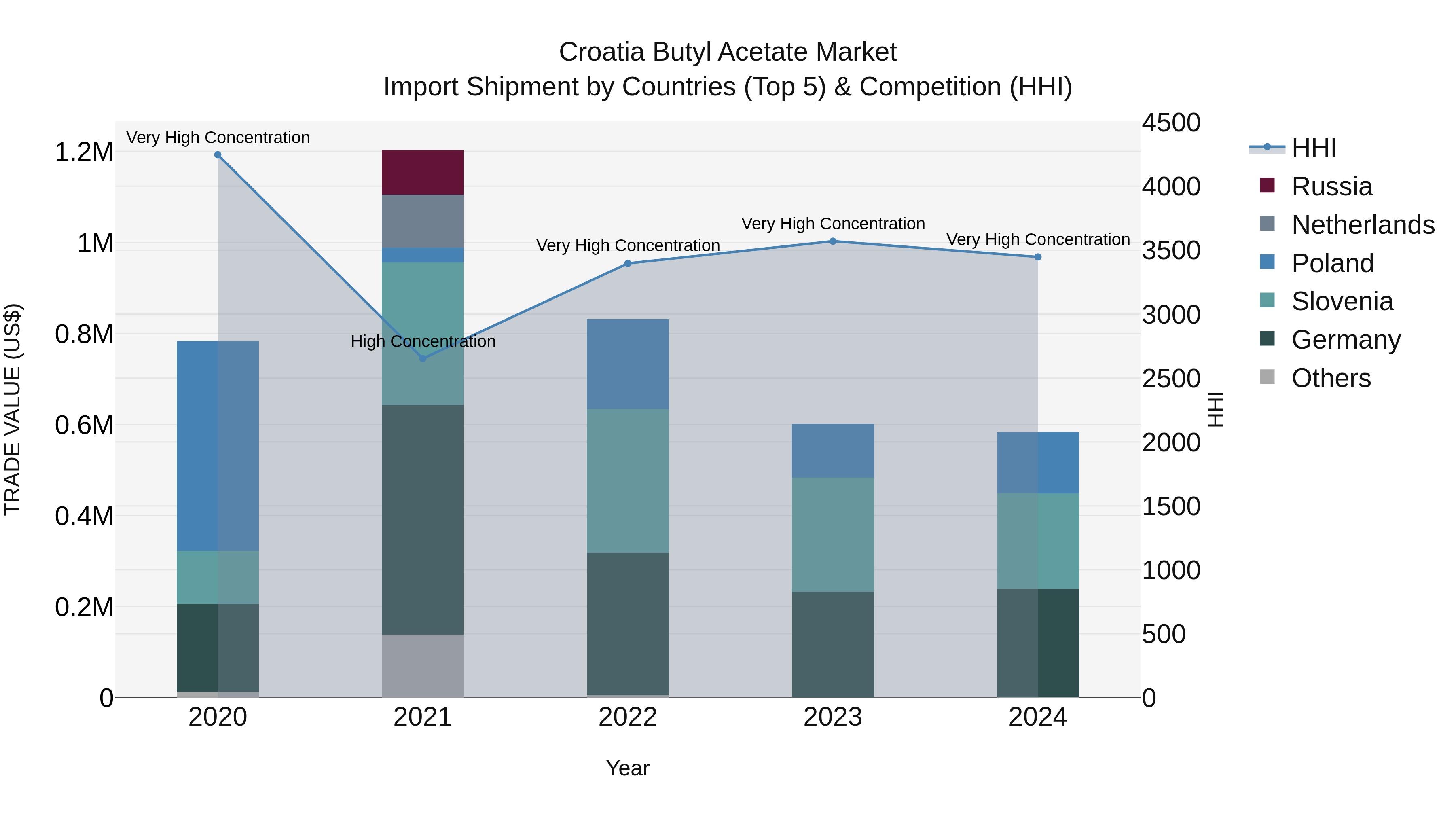 Croatia Butyl Acetate Market Top 5 Importing Countries and Market Competition (HHI) Analysis