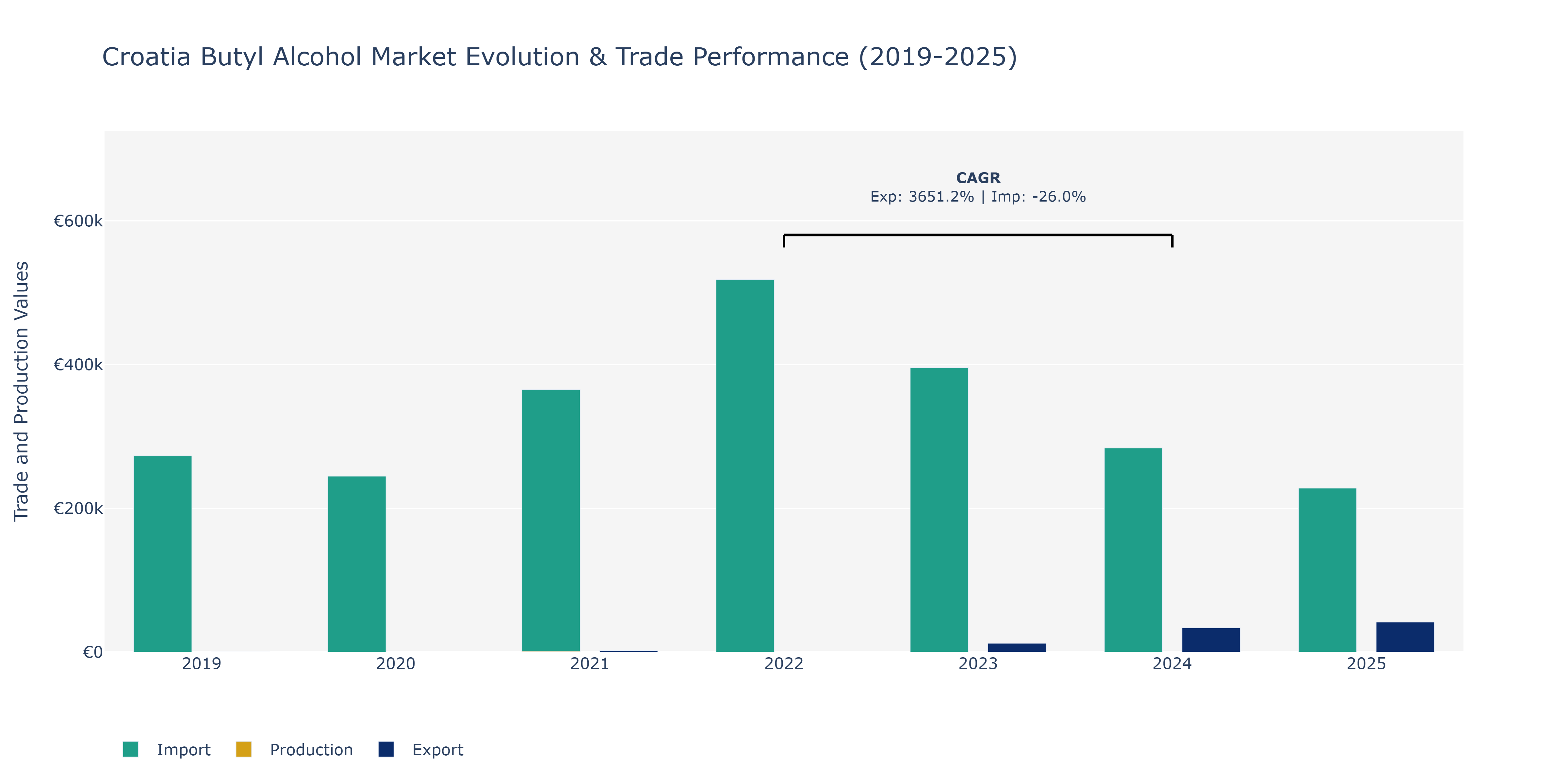 Croatia Butyl Alcohol Market: Production & Trade Performance (2019-2025) Size