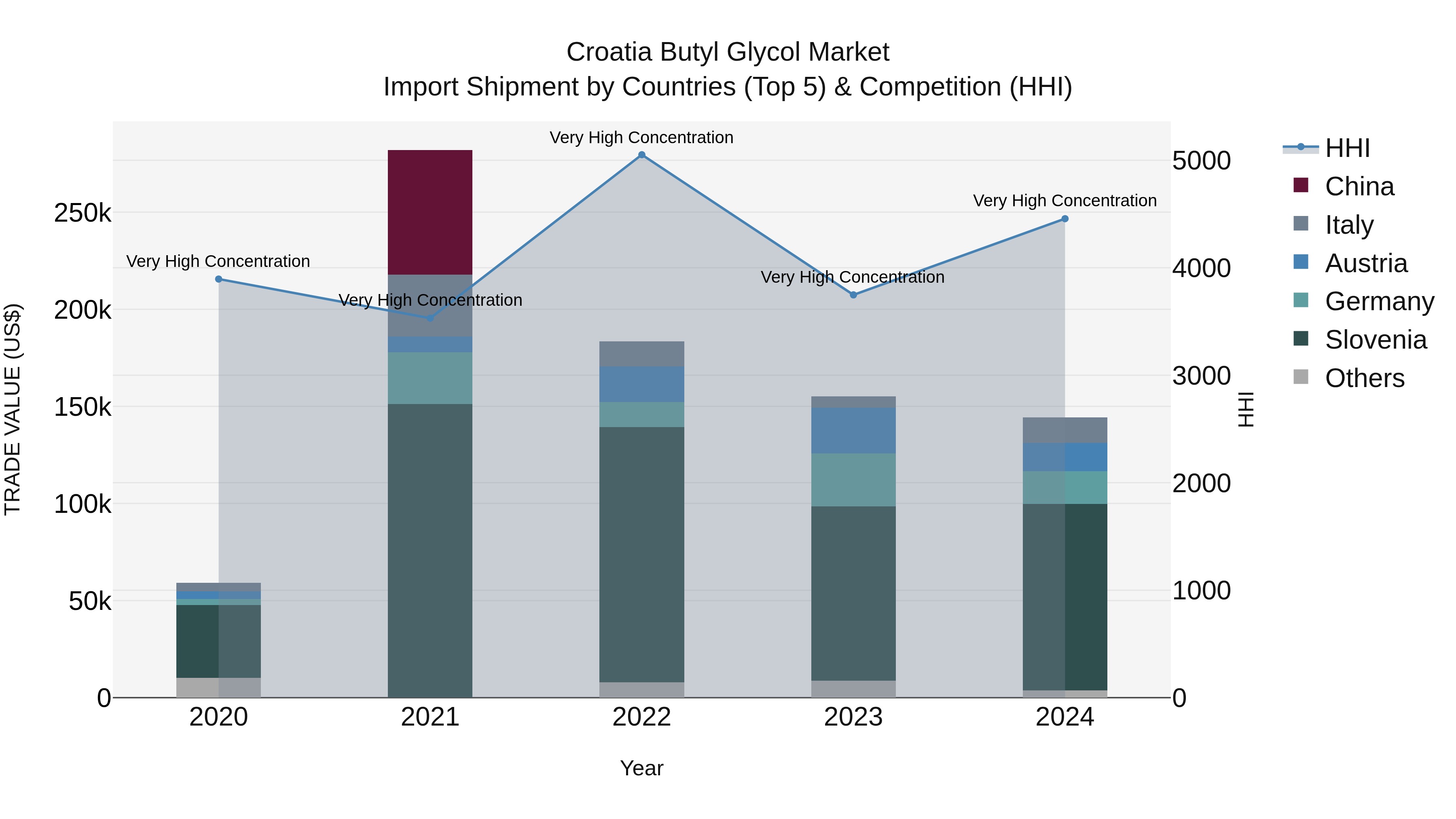 Croatia Butyl Glycol Market Top 5 Importing Countries and Market Competition (HHI) Analysis
