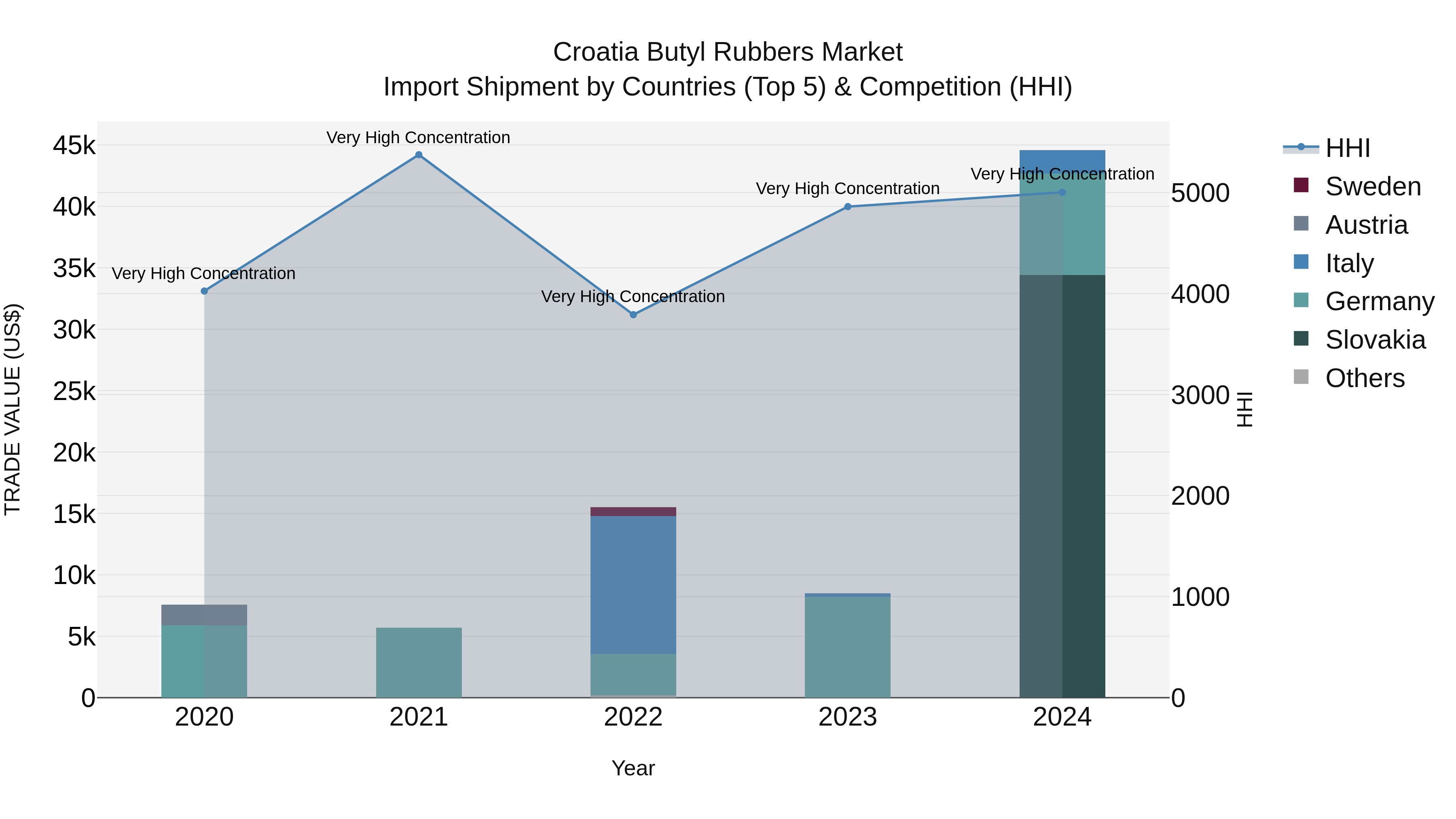 Croatia Butyl Rubbers Market Top 5 Importing Countries and Market Competition (HHI) Analysis